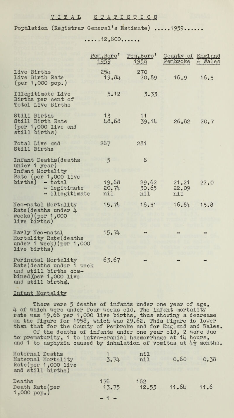 VITAL STATISTICS Population (Registrar Generals Estimate) .....1959 .... ,12,300 Pern,BoroT Live Births 254 Live Birth Rate 19.84 (per 1,000 pop.) Illegitimate Live 5.12 Births per cent of Total Live Births Still Births 13 Still Birth Rate 48.68 (per 1,000 live and still births) Total Live and 267 Still Births Infant Deaths(deaths 5 under 1 year) Infant Mortality Rate (per 1,000 live births) - total 19.68 - legitimate 20,74 - illegitimate nil Neo-natal Mortality 15.74 Rate(deaths under 4 weeks)(per 1,000 live births) Early Neo-natal 15.74 Mortality Rate(deaths under 1 week)(per 1,000 live births) Perinatal Mortality 63.67 Rate(deaths under 1 week and still births com- bined Xper 1,000 live and still birth§). Pern.Boro* Comity of Engl and 1958 Pembroke & Wales 270 20.89 16.9 16.5 3.33 11 39.14 26.82 20.7 281 8 29.62 21 .21 22.0 30.65 22.09 nil nil 18.51 16.84 15.3 Infant Mortality There were 5 deaths of infants under one year of age, 4 of which were under four weeks old. The infant mortality rate was 19.68 per 1,000 live births, thus showing a decrease on the figure for 1958, which was 29.62. This figure is lower than that for the County of Pembroke and for England and Wales. Of the deaths of infants under one year old, 2 were due to prematurity, 1 to intra-cranial haemorrhage at 14 hours, and 1 to asphyxia caused by inhalation of vomitus at ki months. Maternal Deaths Maternal Mortality Rate(per 1 ,000 live and still births) Deaths Death Rate(per 1,000 pop.) 1 nil 3.74 nil 0.60 0.38 176 162 13.75 12.53 11.64 11.6