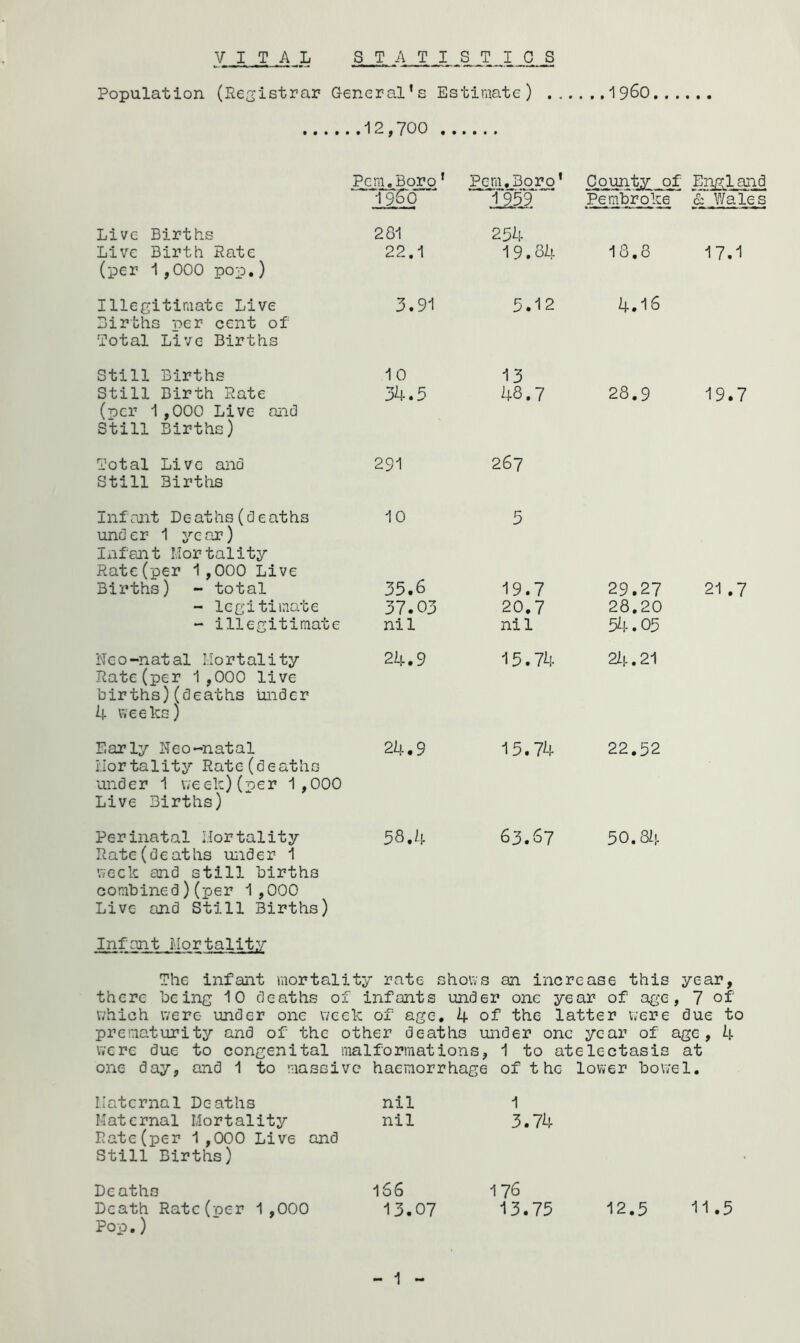 VITAL S T A T I S T I C S Population (Registrar General's Estimate) ... . . .I960. . . ..12,700 ., Pern.Boro' TsjSo Pern,Boro’ 1959 County of England Pembroke &“ Wales Live Births Live Birth Rate (per 1,000 pop.) 281 22.1 254 19.84 18.8 17.1 Illegitimate Live Births per cent of Total Live Births 3.91 5.12 4.16 Still Births Still Birth Rate (per 1,000 Live and Still Births) 10 34.5 13 48.7 28.9 19.7 Total Live and Still Births 291 267 Inf ant D e at hs (d e aths under 1 year) Infant Mortality Rate(per 1,000 Live Births) - total - legitimate - illegitimate 10 35.6 37.03 nil 5 19.7 20.7 nil 29.27 28.20 54.05 21 .7 i\T c 0 -n at al M 0 r t al i ty Rate(per 1,000 live births)(deaths under 4 weeks) 24.9 15.74 24.21 Early Neo-natal Mortality Rate(deaths under 1 week)(per 1,000 Live Births) 24.9 15.74 22.52 Perinatal Mortality 58.4 63.67 50.84 Rate(deaths under 1 seek and still births combined)(per 1,000 Live and Still Births) Infant Mortality The infant mortality rate shows an increase this year, there being 10 deaths of infants under one year of age, 7 of which were under one week of age. 4 of the latter were due to prematurity and of the other deaths under one year of age, 4 were due to congenital malformations, 1 to atelectasis at one day, and 1 to massive haemorrhage of the lower bowel. Maternal Deaths nil Maternal Mortality nil Rate(per 1,000 Live and Still Births) Deaths 16 6 Death Ratc(-oer 1 ,000 13.07 Pop.) 1 3.74 176 13.75 12.5 11.5 1 -