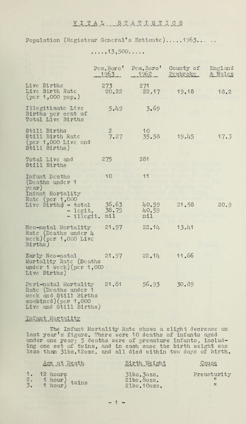 VITAL S _T A _T _I J3_T _I jCJ3 Population (Registrar General’s Estimate) 1963... . . 13,500 Pern,Borof Pern.Boro' 1963 _ Comity of England Pembroke & Wales Live Births Live Birth Rate (per 1,000 pop.) 273 271 20,22 22.17 19.18 Illegitimate Live 5.49 3.69 Births per cent of Total Live Births 18.2 Still Births 2 Still Birth Rate 7.27 (per 1,000 Live and Still Births) Total Live and 275 Still Births Infant Deaths 10 (Deaths under 1 year) Infant Mortality Rate (per 1,000 Live Births) - total 36.63 - legit. 38.75 - illegit. nil Nco-natal Mortality 21.97 Rate (Deaths under 4 week)(per 1,000 Live Births) Early Nco-natal 21.97 Mortality Rate (Deaths under 1 week)(per 1,000 Live Births) Peri-natal Mortality 21.81 Rate (Deaths under 1 week and Still Births combined)(per 1,000 Live and Still Births) 10 35.58 19.45 17.3 281 11 40.59 40.59 nil 21.58 20.9 22.14 13.41 22.14 11.66 56.93 30.89 Infant Mortality The Infant Mortality Rate shows a slight decrease on last year’s figure. There were 10 deaths of infants aged under one year; 5 deaths were of premature infants, includ- ing one set of twins, and in each case the birth weight was less than 31bs.12ozs. and all died within two days of birth. Age _at JDe at-h Cause 1 . 2. 3. 12 hours 1 S twins 31bs.3ozs, 21bs.8ozs. 21bs.1Oozs. Prematurity it u 1