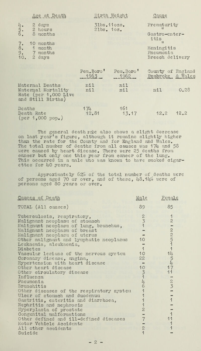 Age at Death Birth Weight Cause 4. 2 d ays 31bs.11ozs. Prematurity 5. 2 hours 2lbs. loz. 11 6. 8 months Gastro-enter- itis 7. 10 months 11 8. 1 month Meningitis 9. 7 months Pneumonia 10. 2 days Breech delivery Pern.Boro' Pern.Boro' County of England 1963 . 1962 Pembroke & Wales Maternal Deaths nil nil Maternal Mortality nil nil nil 0.28 Rate (per 1,000 Live and Still Births) Deaths 174 161 Death Rate (per 1,000 pop.) -12.8-1 13.17 12.2 12.2 The general death rate also shows a slight decrease on last year's figure, although it remains slightly higher than the rate for the County and for England and Wales. The total number of deaths from all causes was 174 and 58 were caused by heart disease. There were 25 deaths from cancer but only one this year from cancer of the lung. This occurred in a male who was known to have smoked cigar- ettes for 40 years. Approximately 62$ of the total number of deaths were of persons aged 70 or over, and of these, 48.14$ were of persons aged 80 years or over. Causes of Death Male Female TOTAL (All causes) 89 85 Tuberculosis, respiratory, 2 Malignant neoplasm of stomach 3 Malignant neoplasm of lung, bronchus, 1 Malignant neoplasm of breast Malignant neoplasm of uterus Other malignant and lymphatic neoplasms 10 Leukaemia, aleukaemia, Diabetes 1 Vascular lesions of the nervous system 10 Coronary disease, angina, 22 Hypertension with heart disease Other heart disease 10 Other circulatory disease 3 Influenza 1 Pneumonia 4 Bronchitis 6 Other diseases of the respiratory system 1 Ulcer of stomach and duodenum 1 Gastritis, enteritis and diarrhoea, 1 Nephritis and nephrosis 1 Hyperplasia of prostate 2 Congenital malformations Other defined and ill-defined diseases 7 Kotor Vehicle Accidents All other accidents 2 Suicide 1 1 2 2 2 5 1 1 14 5 4 17 11 2 3 1 1 11 1 1 2