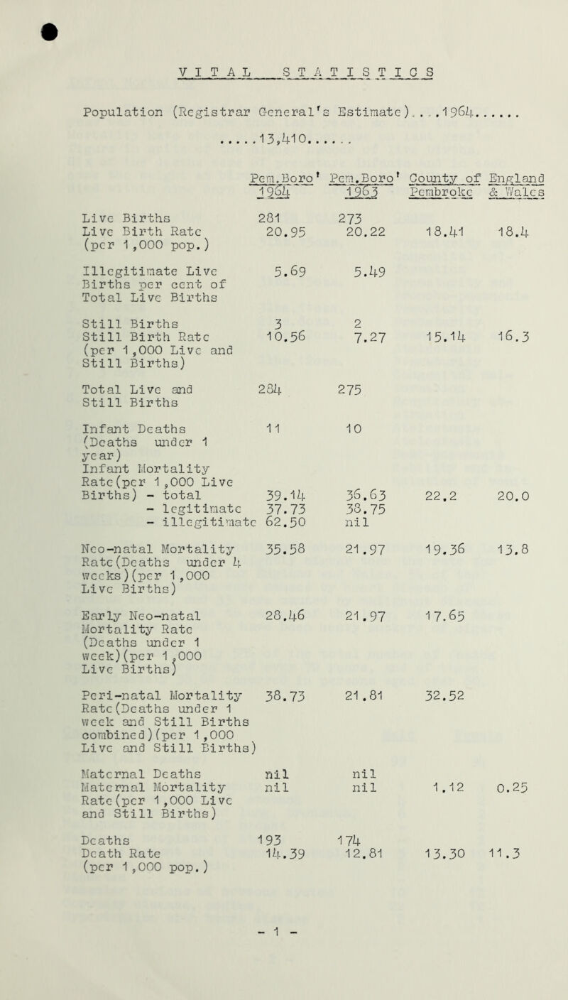 Population (Registrar General's Estimate).....1964... 13,MO Pern.Boro * Pern.Boro’ County of Englan IZQi li£3 Pembroke & Wale Live Births 281 273 Live Birth Rate 20.95 20.22 18.41 18.4 Illegitimate Live Births per cent of Total Live Births 5.69 5.49 Still Births 3 2 Still Birth Rate 10.56 7.27 15.14 16.3 (per i,000 Live and Still Births) Total Live and Still Births 282; 275 Infant Deaths 11 10 (Deaths under i yc ar) Infant Mortality Rate(per 1,000 Live Births) - total 39.14 36.63 22.2 20.0 - legitimate 37.73 38.75 - illegitimate 62.50 nil Neo-natal Mortality Rate(Deaths under 4 weeks)(per 1,000 Live Births) 35.58 21.97 19.36 13.8 Early Neo-natal Mortality Rate (Deaths under 1 week)(per 1,000 28,46 21.97 17.65 Live Births) Peri-natal Mortality Rate(Deaths under 1 38.73 21.81 32.52 week and Still Births combined)(per 1,000 Live and Still Births ) Maternal Deaths nil nil Maternal Mortality Rate(per 1,000 Live and Still Births) nil nil 1.12 0.25 Deaths 193 174 Death Rate (per 1,000 pop.) 14.39 12.81 13.30 11.3 kCQ iQi