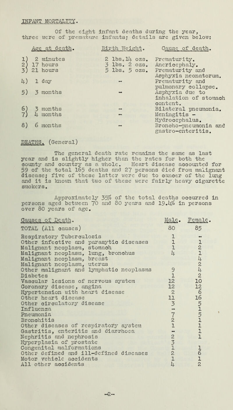 INFANT MORTALITY Of the eight infant deaths during the year, three were of premature infants; details are given below: Age i at death. Birth Weight. Cause of death. 1] I 2 minutes 2 lbse14 ozs. Prematurity. 2 > 17 hours 3 lbs. 2 ozs. Ancricephaly. 3) 1 21 hours 5 lbs0 5 ozs. Prematurity and Asphyxia neonatorum. 4) 1 1 day — Prematurity and pulmonary collapse. 3) 1 3 months •M* Asphyxia due to inhalation of stomach content. 6\ 1 3 months — Bilateral pneumonia. 7) 1 4 months - Meningitis - Hydrocephalus. 8) 1 6 months Broncho-pneumonia and gastro-enteritis. DEATHS. (General) The general death rate remains the same as last year and is slightly higher than the rates for both the county and country as a whole. Heart disease accounted for 59 of the total 165 deaths and 27 persons died from malignant disease; five of these latter were due to cancer of the lung and it is known that two of these were fairly heavy cigarette smokers, Approximately 33% of the total deaths occurred persons aged between 70 and 80 years and over 80 years of age. 19.k% in persons Causes of Death. Male . Female. TOTAL (iill causes) 80 85 Respiratory Tuberculosis 1 - Other infective and parasytic diseases 1 1 Malignant neoplasm, stomach 1 2 Malignant neoplasm, lung, bronchus 4 1 Malignant neoplasm, breast 4 Malignant neoplasm, uterus 2 Other malignant and lymphatic neoplasms 9 4 Diabetes 1 2 Vascular lesions of nervous system 12 10 Coronary disease, angina 12 12 Hypertension with heart disease 2 6 Other heart disease 11 16 Other circulatory disease 3 5 Influenza — 1 Pneumonia 7 5 Bronchitis 2 1 Othc-r diseases of respiratory system 1 1 Gastritis, enteritis and diarrhoea M 1 Nephritis and nephrosis 2 1 Hyperplasia of prostate 3 Congenital malformations 1 1 Other defined and ill-defined diseases 2 6 Motor vehicle accidents 1 1