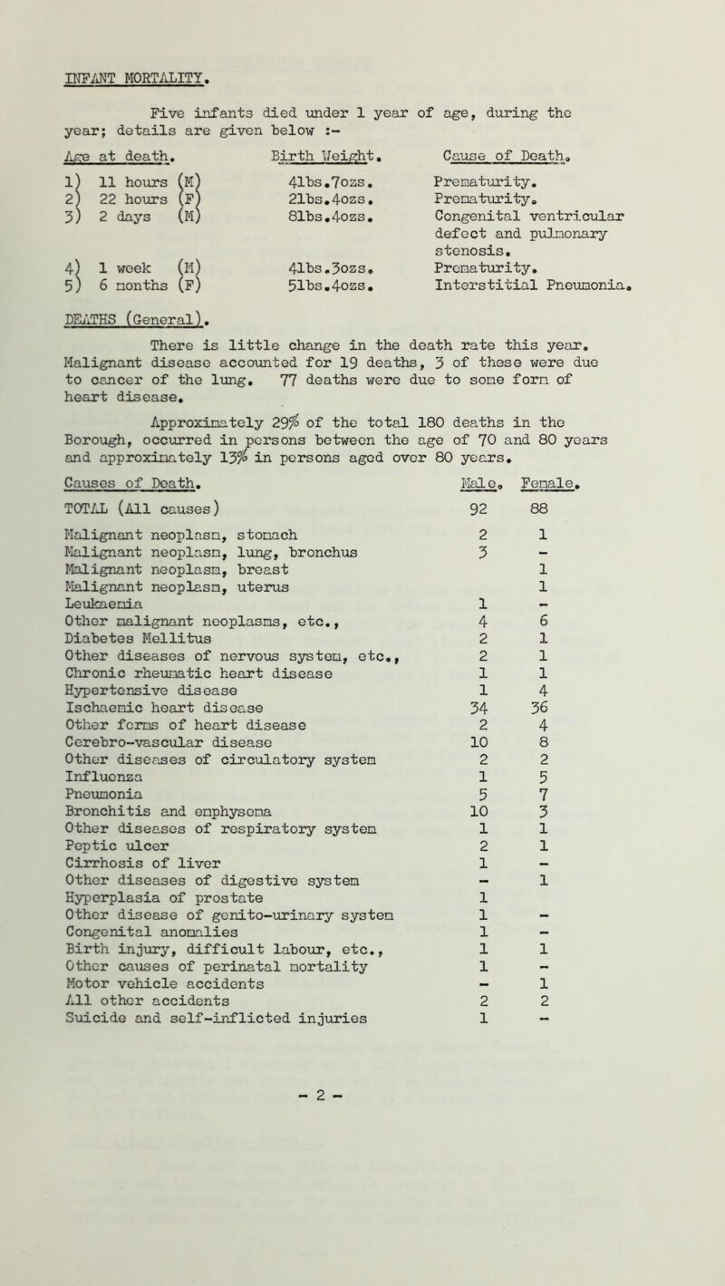 INFANT MORTALITY Five infants died under 1 year of age, during the year; details are given below Age at death. 1) 11 hours (K 2) 22 hours (F) 3) 2 days (m) 4) 1 week (m) 5) 6 months (f) Birth Neight, Cause of Death, 41bs.7ozs. 21bs.4ozs. 81bs.4ozs. 41bs.3ozs. 51bs.4ozs. Prematurity. Prematurity. Congenital ventricular defect and pu3.nonary stenosis. Prematurity. Interstitial Pneumonia. DEATHS (General). There is little change in the death rate this year. Malignant disease accounted for 19 deaths, 3 of these were due to cancer of the lung. 77 deaths were due to some form of heart disease. Approximately 29$ of the total 180 deaths in the Borough, occurred in persons between the age of 70 and 80 years and approximately 13$ in persons aged over 80 years. Causes of Death. TOTAL (All causes) Malignant neoplasm, stomach Malignant neoplasm, lung, bronchus Malignant neoplasm, breast Malignant neoplasm, uterus Leukaemia Other malignant neoplasms, etc., Diabetes Mellitus Other diseases of nervous system, etc., Chronic rheumatic heart disease Hypertensive disease Ischaemic heart disease Other forms of heart disease Cerebro-vascular disease Other diseases of circulatory system Influenza Pneumonia Bronchitis and emphysema Other diseases of respiratory system Peptic ulcer Cirrhosis of liver Other diseases of digestive system Hyperplasia of prostate Other disease of genito-urinary system Congenital anomalies Birth injury, difficult labour, etc., Other causes of perinatal mortality Motor vehicle accidents All other accidents Suicide and self-inflicted injuries Male. 92 2 3 1 4 2 2 1 1 34 2 10 2 1 5 10 1 2 1 1 1 1 1 1 2 1 Female. 88 1 1 1 6 1 1 1 4 36 4 8 2 5 7 3 1 1 1 1 1 2 - 2 -