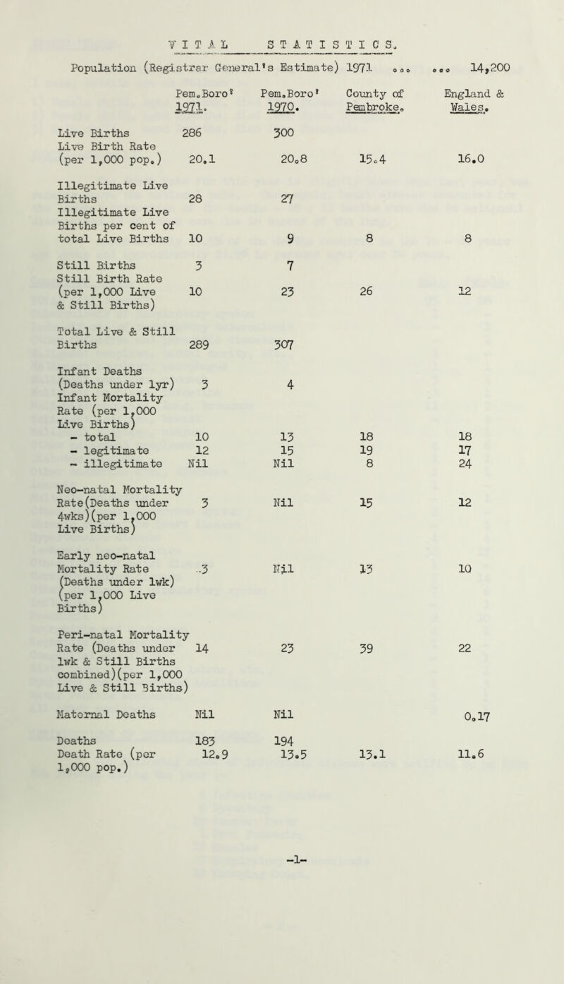 Population (Regi strar General ,’s Estimate) 1971 ooo oeo 14,200 Pern.Boro* Pern,Boro* Countjr of England & mb 1970. Pembroke. Wales. Live Births Live Birth Rate 286 300 (per 1,000 pop.) 20.1 20o8 15 c 4 16.0 Illegitimate Live Births 28 27 Illegitimate Live Births per cent of total Live Births 10 9 8 8 Still Births Still Birth Rate 3 7 (per 1,000 Live & Still Births) 10 23 26 12 Total Live & Still Births 289 307 Infant Deaths (Deaths under lyr) 3 4 Infant Mortality- Rate (per 1,000 Live Births) - total 10 13 18 18 - legitimate 12 15 19 17 - illegitimate Nil Nil 8 24 Neo-natal Mortality Rate(Deaths under 4wks)(per 1.000 3 Nil 15 12 Live Births) Early neo-natal Mortality Rate •3 Nil 13 10 (Deaths under lwk) (per 1.000 Live Births) Peri-natal Mortality Rate (Deaths under 14 23 39 22 Iwk & Still Births combined)(per 1,000 Live & Still Births) Maternal Deaths Nil Nil 0,17 Deaths 183 194 Death Rate (per 1,000 pop.) 12.9 13o5 13.1 11.6 -1-