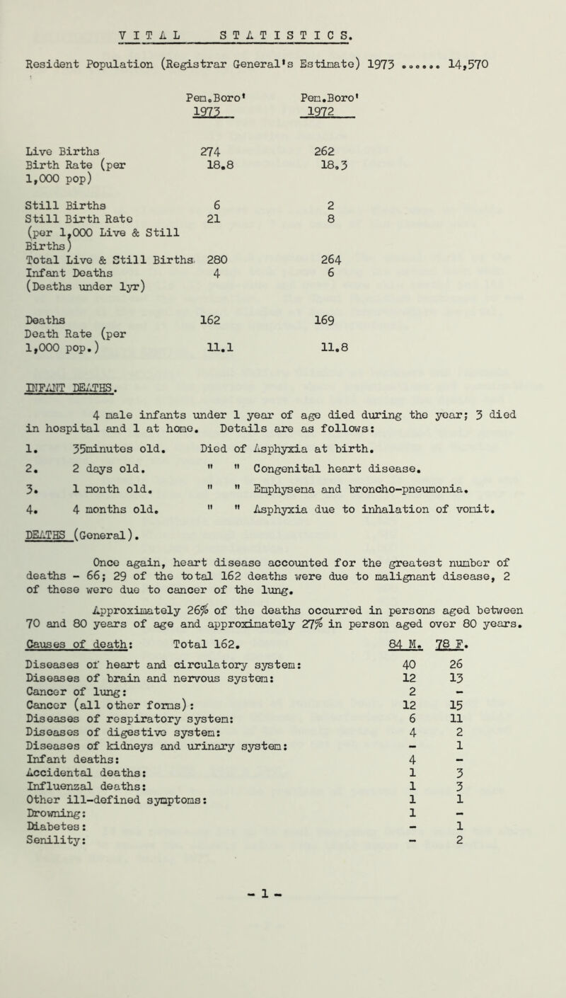 VITAL STATISTICS Resident Population (Registrar General*s Estimate) 1973 . oo... 14,570 PencBoro* Pen.Boro' 1975 1972 Live Births Birth Rate (per 1,000 pop) Still Births Still Birth Rate (per 1.000 Live & Still Births) Total Live & Still Births. 280 Infant Deaths 4 (Deaths under lyr) 274 18.8 6 21 262 18,3 2 8 264 6 Deaths 162 Death Rate (per 1,000 pop.) 11.1 169 11.8 DTFAITT DEATHS. 4 male infants under 1 year of age died during the year; 3 died in hospital and 1 at home. Details are as follows: 1. 35minutes old. Died of 2. 2 days old.   3* 1 month old.  ” 4. 4 months old.   Asphyxia at birth. Congenital heart disease. Emphysema and broncho-pneumonia. Asphyxia due to inhalation of vomit. DEATHS (General). Once again, heart disease accounted for the greatest number of deaths - 66; 29 of the total 162 deaths were due to malignant disease, 2 of these were due to cancer of the lung. Approximately 26^> of the deaths occurred in persons aged between 70 and 80 years of age and approximately 27$ in person aged over 80 years. Causes of death: Total 162. Diseases of heart and circulatory system: Diseases of brain and nervous system: Cancer of lung: Cancer (all other forms) : Diseases of respiratory system: Diseases of digestive system: Diseases of kidneys and urinary system: Infant deaths: Accidental deaths: Influenzal deaths: Other ill-defined symptoms: Drowning: Diabetes: Senility: 84 M. 78 F. 40 26 12 13 2 12 15 6 11 4 2 1 4 1 3 1 3 1 1 1 1 2 - 1 -