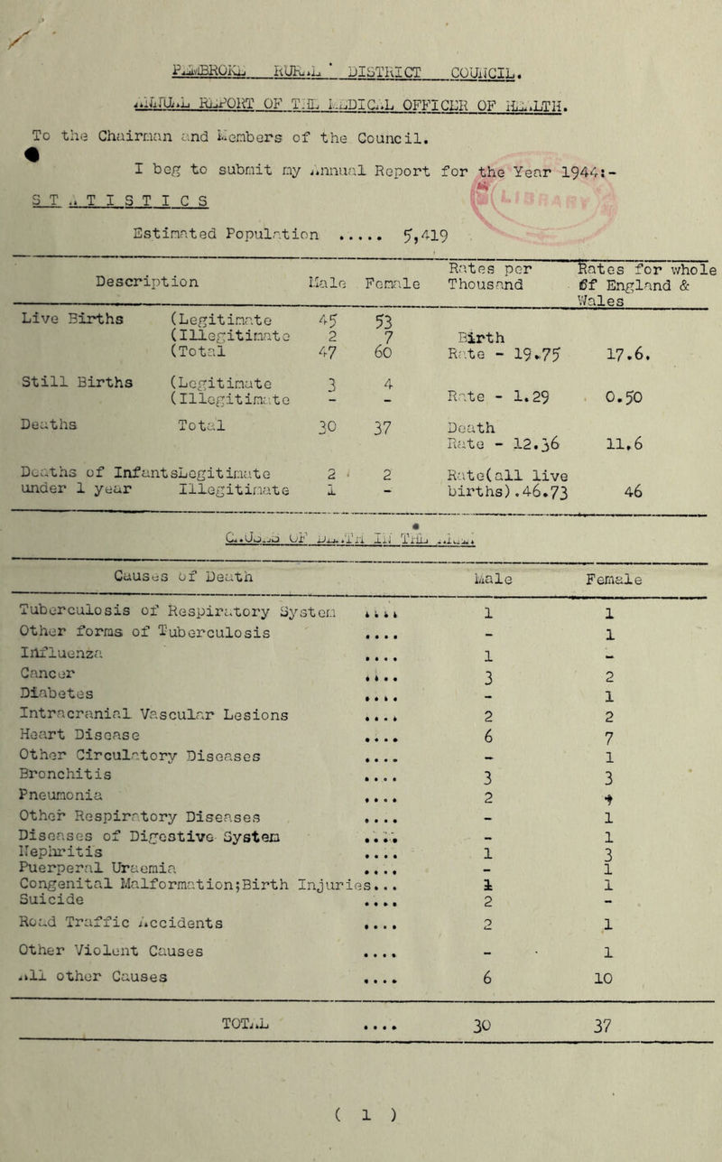 PMMBROKL RUK.L ‘ DISTRICT COUNCIL. REPORT OF T:Q, ;..,Dig>L OFFICER OF HERLTH. To the Chairman and Members of the Council. I beg to S T .1 T I S T ICS submit my annual Report for the Year 1944:- M Estimated Population 5,419 Description Male Female Rates per Thousand feates for whole ff England & Wales Live Births (Legitimate 45 53 (Illegitimate 2 7 Birth (Total 47 6o Rate - 19*75 17.6. Still Births (Legitimate 3 4 (Illegitimate - Rate - 1.29 0.50 Deaths Total 30 37 Death Rate - 12.36 11.6 Deaths of InfantsLegitimate 2 < 2 Rate(all live under 1 year Illegitimate 1 — births),46.73 46 OF « jJxj. *Tii lit TiiL . ■*i (.-lu A Causes of Death Male Female Tuberculosis of Respiratory Sys tern i.U 1 1 Other forms of Tuberculosis 1 • • ■ - 1 Irlfluenza • l • • 1 Cancer # 4 • • 3 2 Diabetes III* 1 Intracranial Vascular Lesions « • • 4 2 2 Heart Disease • « • • 6 7 Other Circulatory Diseases # • • • — 1 Bronchitis ft • 0 • 3 3 Pneumonia f • o * 2 t Other Respiratory Diseases ft ft • ft - 1 Diseases of Digestive System • • 1 nephritis • • • ft 1 3 Puerperal Uraemia ft ft • ft - l Congenital Malformation;Birth Injuries... 1 1 Suicide • • » 1 2 - Road Traffic accidents 9 ft 0 ft O Cm 1 Other Violent Causes • • • t - 1 .>11 other Causes ft ft • ft 6 10 TOT-i.L ft ft ft ft 30 37 ( 1 )