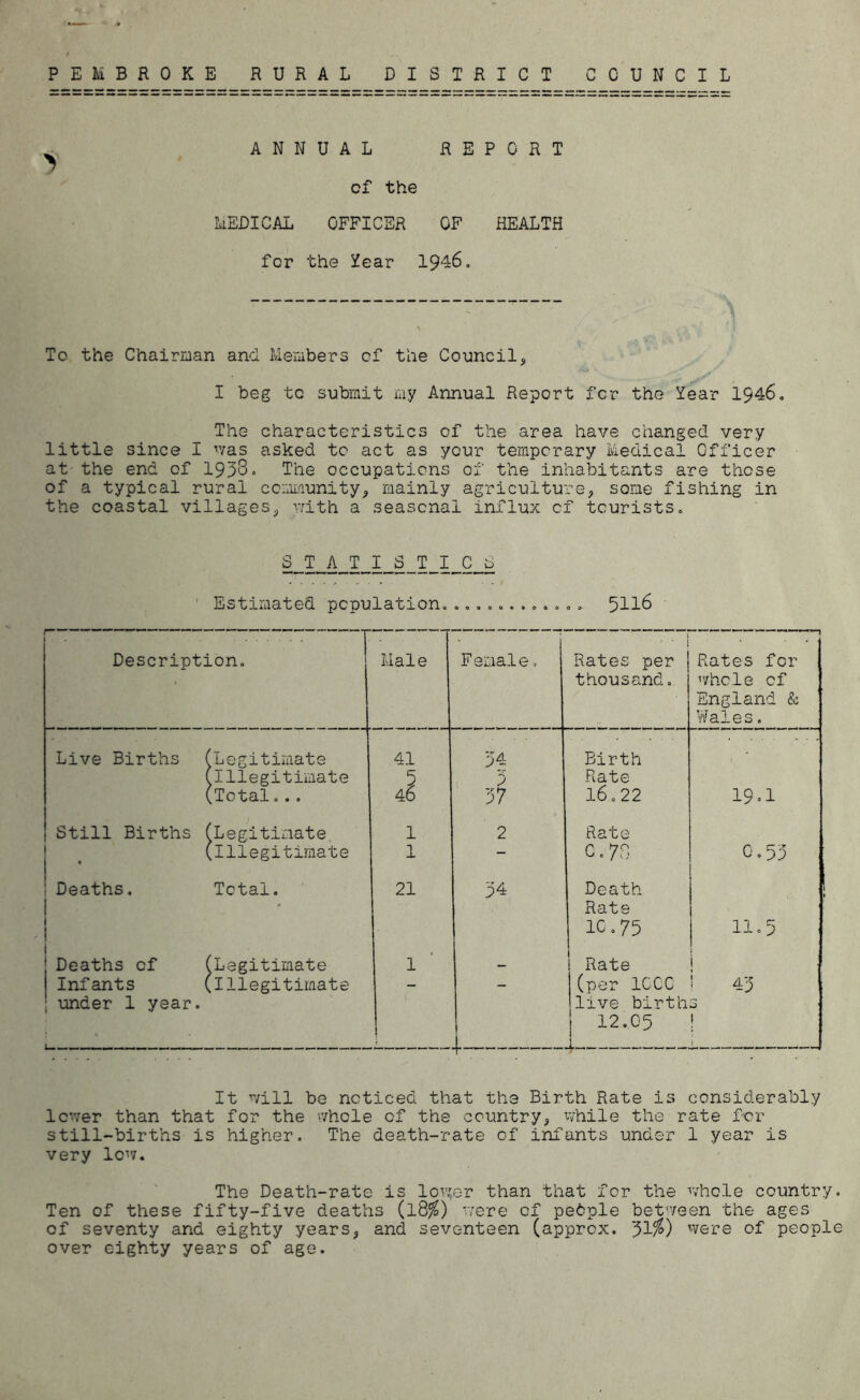 PEMBROKE RURAL DISTRICT COUNCIL ANNUAL REPORT cf the MEDICAL OFFICER OF HEALTH for the Year 1946. Tc the Chairman and Members cf the Council, I beg tc submit my Annual Report for the Year 1946. The characteristics of the area have changed very little since I was asked to act as your temporary Medical Officer at the end of 1938. The occupations of the inhabitants are those of a typical rural community, mainly agriculture, some fishing in the coastal villages, with a seasonal influx cf tourists. STATISTICS Estimated population. ............. 5116 1 . . . Description. Male Female> 1 . . . j Rates per thousand. Rates for whole of England & Wales. Live Births [Legitimate 41 34 Birth [illegitimate [Total... J 3 37 Rate 16.22 19.1 Still Births [Legitimate 1 2 Rate • (illegitimate 1 - C.75 0.53 1 Deaths. Total. 21 34 Death Deaths cf [Legitimate 1 Rate 1C. 75 Rate 11.5 i 1 1 Infants 1 .Illegitimate - - (per 1CCC ’ 43 under 1 year. i 1 - live birth 12.05 3 \ It will be noticed that the Birth Rate is considerably lower than that for the whole cf the country, while the rate for still-births is higher. The death-rate of infants under 1 year is very low. The Death-rate is lov;er than that for the whole country. Ten of these fifty-five deaths (18$) were cf pedple between the ages of seventy and eighty years, and seventeen (approx. Jl%) were of people over eighty years of age.