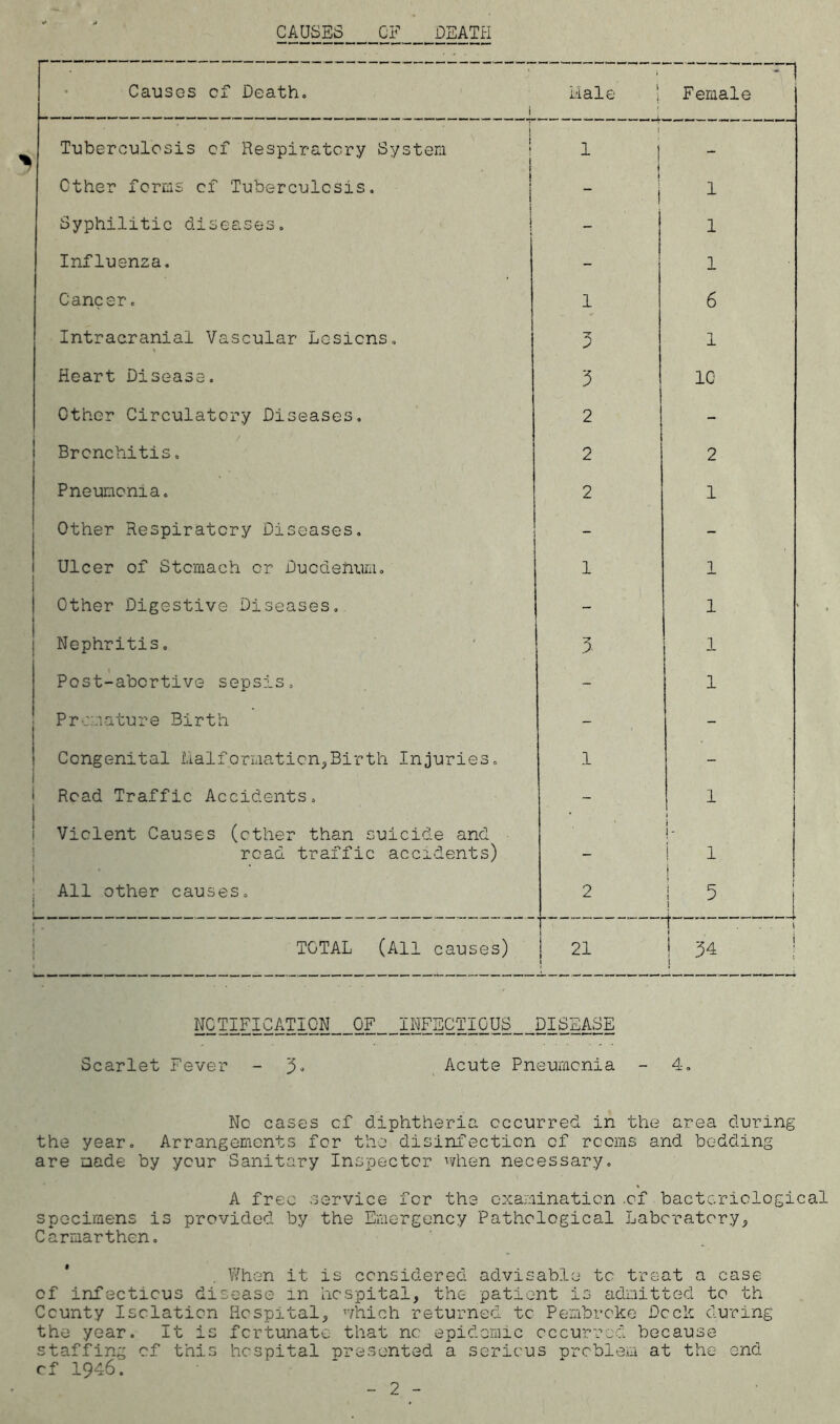 CAUSES OF DEATH Causes cf Death. i Hale Female ’ i Tuberculosis of Respiratory System ! 1 - Other forms cf Tuberculosis. - 1 i Syphilitic diseases. j - 1 Influenza. - 1 Cancer. 1 6 Intracranial Vascular Lesions, 5 1 Heart Disease. 5 1C Other Circulatory Diseases. 2 Bronchitis. 2 2 Pneumonia. 2 1 Other Respiratory Diseases, - - Ulcer of Stomach or Duodenum. 1 1 Other Digestive Diseases, , 1 1 Nephritis. 5 1 Post-abortive sepsis. - 1 Premature Birth - - Congenital Malformation,Birth Injuries. 1 - . Read Traffic Accidents, - 1 Violent Causes (other than suicide and read traffic accidents) . — I j- i 1 ' j All other causes. 2 | 5 TOTAL (All causes) 21 i i 1 1 ] ^ 1 . NOTIFICATION OF INFECTIOUS DISEASE Scarlet Fever - 3* Acute Pneumonia - 4. No cases cf diphtheria occurred in the area during the year. Arrangements for the disinfection cf rooms and bedding are made by your Sanitary Inspector when necessary. A free service for the examination .of bacteriological specimens is provided by the Emergency Pathological Laboratory, Carmarthen. When it is considered advisable to treat a case of infectious disease in hospital, the patient is admitted to th County Isolation Hospital, which returned to Pembroke Dock during the year. It is fortunate that no epidemic occurred because staffing cf this hospital presented a serious problem at the end cf 1946. 2