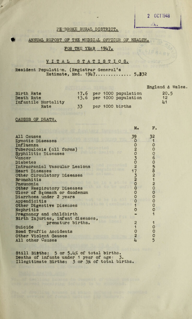 PE *BR0KE RURAL DISTRICT ft ANNUAL REPORT OF THE MEDICAL OFFICER OF HEALTH. FOR THE YEAR .m. VITAL STATISTICS, Resident Population. (Registrar General’s Estimate, Med. 1947 5»332 England & Wales. Birth Rate 17.6 per 1000 population 20.5 Death Rate 13.6 per 1000 population 12 Infantile Mortality Rate 33 per 1000 births 41 CAUSES OF DEATH. All Causes Zymotic Diseases Influenza Tuberculosis (all forms) Syphilitic Diseases Cancer Diabetes Intracranial Vascular Lesions Heart Diseases Other Circulatory Diseases Bronchitis Pneumonia Other Respiratory Diseases Ulcer of Stomach or duodenum Diarrhoea under 2 yearB Appendicitis Other Digestive Diseases Nephritis Pregnancy and childbirth Birth Injuries, infant diseases, premature births. Suicide Road Traffic Accidents Other Violent Causes All other Causes M. F. 39 0 0 2 0 3 0 2 17 3 2 0 0 0 0 0 1 0 32 1 0 0 0 6 0 3 8 2 1 2 0 0 0 0 0 0 1 2 1 0 2 4 1 o 0 0 5 Still Bifcths: 5 or $.4% of total births. Deaths of infants under 1 year of age: 3. Illegitimate Births: 3 or 3% of total births