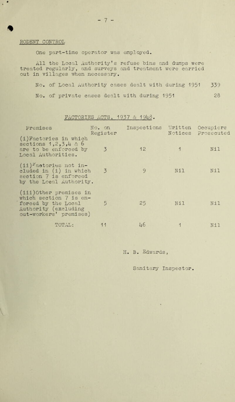 RODENT CONTROL One part-time operator was employed. All the Local Authority's refuse bins and dumps were treated regularly, and surveys and treatment were carried out in villages when necessary. No. of Local Authority cases dealt with during 1951 339 No. of private cases dealt with during 1951 28 FACTORIES ACTS, 1937 & 1948. Premises (i)Factories in which sections 1,2,3,4 & 6 are to be enforced by Local Authorities. No. on Inspections Register 3 12 Written Occupiers Notices Prosecuted 1 Nil (ii factories not in- cluded in (i) in which 3 9 Nil Nil section 7 is enforced by the Local Authority. (iii)Other premises in which section 7 is en- forced by the Local 5 Authority (excluding out-workers' premises) 25 TOTAL: 11 46 Nil Nil 1 Nil H. B. Edwards, Sanitary Inspector