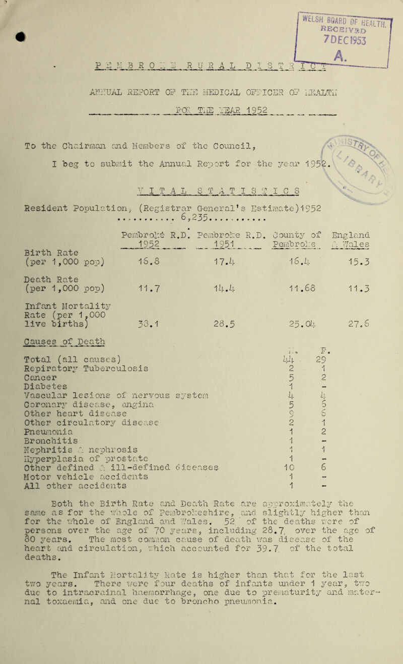 ACTUAL REPORT OP THE MEDICAL OFFICER 03’ HEALTH _ _ ECO. THE DEAR 1952 To the Chairman end Members of the Council I beg to submit the Annual Report for the year VITAL STATISTICS Resident Population, (Registrar General’s Estimate) 1952 6,235 ...... Birth Rate Pembroke R.D 1952 (per 1,000 pop) IS.8 Death Rate (per 1,000 pop) 11.7 Infant Mortality Rate (per 1 ,000 live births) LM Co • — Pembroke R.D. 1951 0 ounty of Pembroke_ England A Vales 17.4 16.4 15.3 14.4 11.68 11.3 28.5 25.04 27.6 Causes of Death Total (all causes) Re-pi rat ory Tuberculosis Cancer Diabetes Vascular lesions of nervous system Coronary disease, angina Other heart disease Other circulatory disease Pneumonia Bronchitis Nephritis A nephrosis Hyperplasia of prostate Other defined A ill-defined diseases Motor vehicle accidents All other accidents 44 2 5 1 4 5 0 2 1 1 A I 1 10 1 1 29 1 2 4 r o 0 1 2 1 6 Both the Birth Rate and Death Rate are approximately the same as for the mbole of Pembrokeshire, and slightly higher than for the whole of England and Vales. 52 of the deaths were of persons over the age of 70 years, including 28.7 over the age of 30 j^ears. The most common cause of death was disease of the heart and circulation, which accounted for 39-7 of the total deaths. The Infant Mortality Rate is higher than that for the last two years. There were four deaths of infants under 1 year, two due to intracrainal haemorrhage, one due to prematurity and mater- nal toxaemia, and one due to broncho pneumonia.