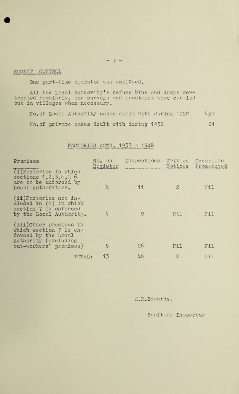 - 7 - RODENT CONTROL One part-time operator was employed. All the Local Authority’s refuse bins and dumps were treated regularly, and surveys and treatment were carried out in villages when necessary. No.of Local Authority cases dealt with during 1952 457 No.of private cases dealt with during 1952 21 FACTORIES ACTS, 1937 1 1948 Premises XTJPactories in which sections 1,2,3,4 jR 6 are to he enforced by Local Authorities. (ii) Factories not in- cluded in (i) in which section 7 is enforced by the Local Authority. (iii) Other premises in which section 7 is en- forced by the Local Authority (excluding out -worliersT pr emi s es) No. on Inspections Register 4 11 Written Occupiers Notices prosecuted 2 Nil 4 9 Nil Nil 5 26 Nil Nil 13 46 2 Nil TOTAL: II. B. Edwards, S ani t ary Insp e c t or