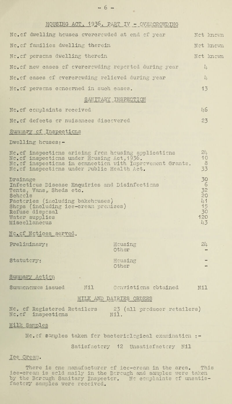 ~ 6 - HOUSING ACT, 1936. PART IV - OVERCROWDING Nc.cf dwelling houses overcrowded at end cf year Net known No.of families dwelling therein Not known No.of persons dwelling therein Not known No.of new cases of overcrowding reported during year 4 Nc.cf cases cf overcrowding relieved during year 4 Nc.cf persons concerned in such cases. 13 SANITARY INSPECTION Nc.cf complaints received 46 Nc.cf defects or nuisances discovered 23 Summary cf Inspections Dwelling houses Nc.cf inspections arising from housing applications 24 Nc.cf inspections under Housing Act,1936. 10 Nc.cf inspections in connection with Improvement Grants. 8 Nc.cf inspections under Public Health Act. 33 Drainage 30 Infectious Disease Enquiries and Disinfections 6 Tents, Vans, Sheds etc. 32 Schools 20 Factories (including bakehouses) 41 Shops (including ice-cream premises) 15 Refuse disposal 30 Water supplies 120 Miscellaneous 43 Nc.cf Notices served. Preliminary: Housing 24 Other Statutory: Housing Other Summary Action Summcncnses issued Nil Convictions obtained Nil MILK AND DAIRIESORDERS No. cf Registered Retailers 23 (all producer retailers) Nc.cf inspections Nil. Milk Samples Nc.cf samples taken for bacteriological examination Satisfactory 12 Unsatisfactory Nil Ice Cream. There is one manufacturer of ice-cream in the area. This ice-cream is sold maily in the Borough and samples were taken by the Borough Sanitary Inspector. No complaints cf unsatis- factory samples were received.