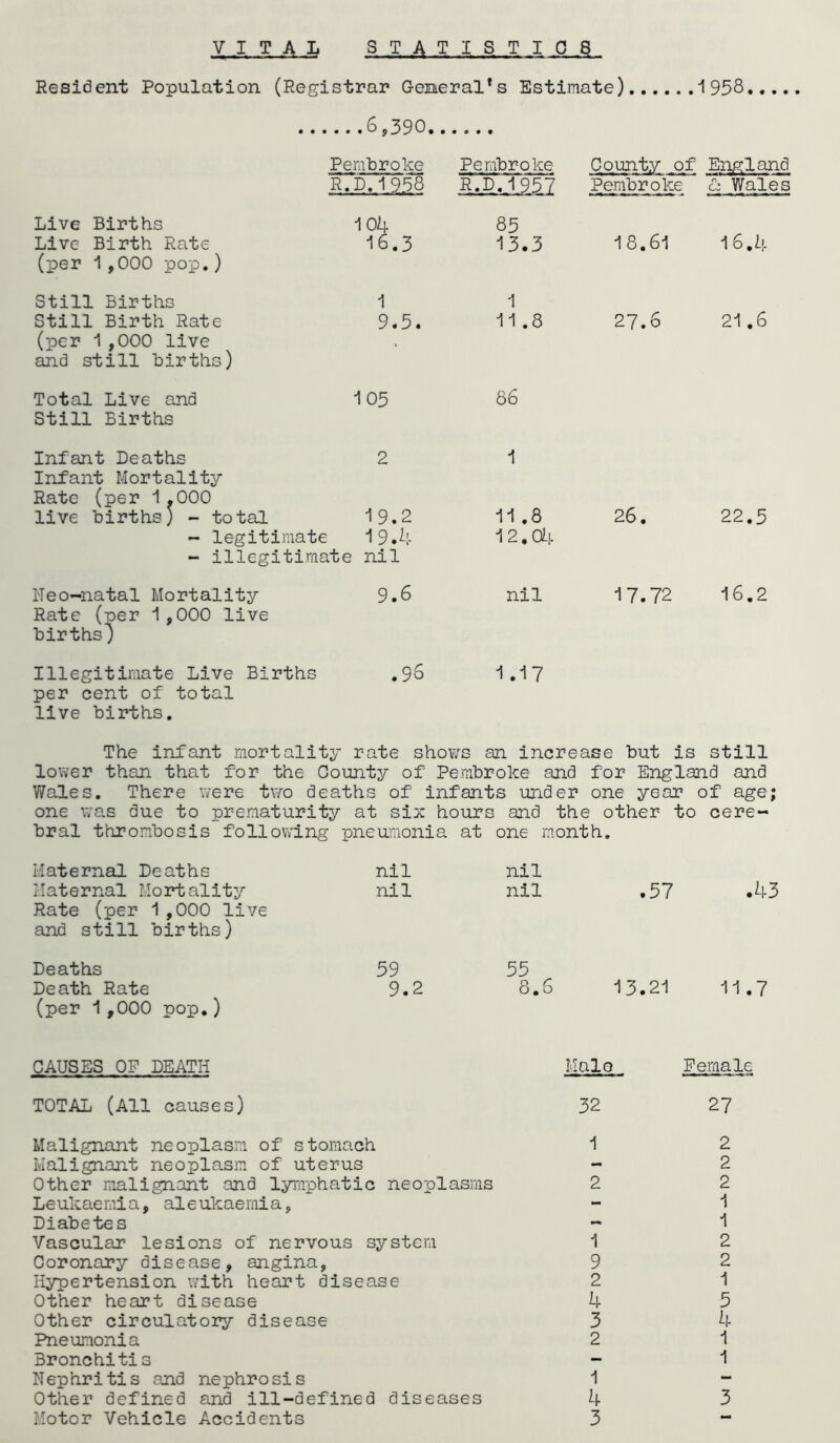 Resident Population (Registrar General*s Estimate) 1958 ...6,390.., Pembroke R.D.1958 Pembroke R.D.1957 County of Pembroke England cz Wales Live Births Live Birth Rate (per 1,000 pop.) 104 16.3 85 13.3 18.61 16.4 Still Births Still Birth Rate (per 1,000 live and still births) 1 9.5. 1 11.8 27.6 21 .6 Total Live and Still Births 1 05 8 6 Infant Deaths 2 Infant Mortality Rate (per 1 .000 live births) - total 19.2 - legitimate 19.4 - illegitimate nil 1 11 .8 12,04 26. 22.5 iTeo-natal Mortality Rate (per 1 ,000 live births) 9.6 nil 17.72 16.2 Illegitimate Live Births .96 1.17 per cent of total live births. The infant mortality rate shows an increase but is still lower than that for the County of Pembroke and for England and Wales. There were two deaths of infants under one year of age; one was due to prematurity at six hours and the other to cere- bral thrombosis following pneumonia at one month. Maternal Deaths Maternal Mortality Rate (per 1,000 live and still births) nil nil nil nil .57 .43 Deaths Death Rate (per 1,000 pop.) 59 55 9.2 8.6 13.21 11.7 CAUSES OF DEATH Male Female TOTAL (All causes) 32 27 Malignant neoplasm of stomach Malignant neoplasm of uterus Other malignant and lymphatic neoplasms Leukaemia, aleukaemia, Diabetes Vascular lesions of nervous system Coronary disease, angina, Hypertension with heart disease Other heart disease Other circulatory disease Pneumonia Bronchitis Nephritis and nephrosis Other defined and ill-defined diseases Motor Vehicle Accidents 1 2 1 9 2 4 3 2 1 4 3 2 2 2 1 1 2 2 1 5 4 1 1 3