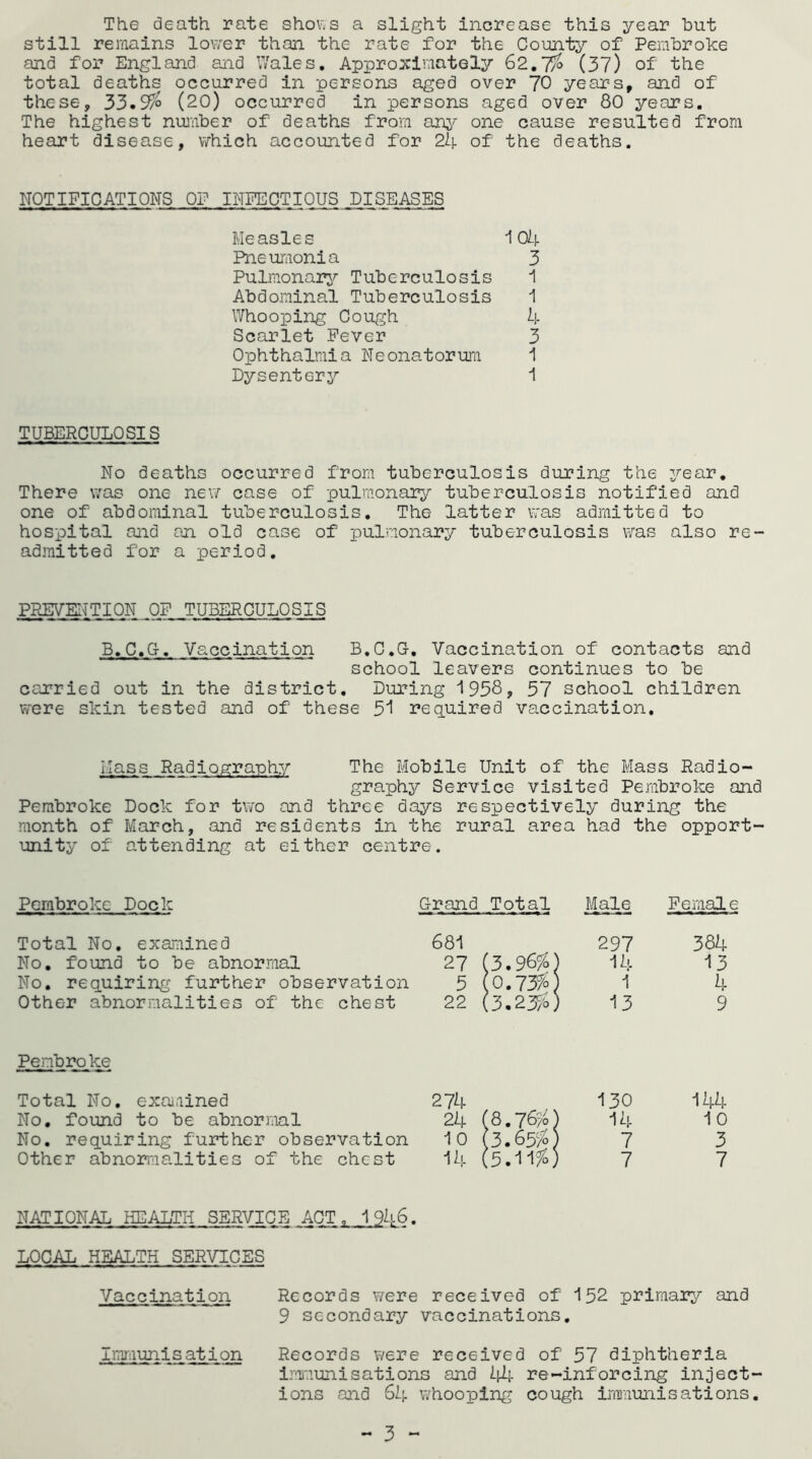 The death rate shows a slight increase this year but still remains lower than the rate for the County of Pembroke and for England and Wales. Approximately 62.7/0 (37) of the total deaths occurred in persons aged over 70 years, and of these, 33.9$ (20) occurred in persons aged over 80 years. The highest number of deaths from any one cause resulted from heart disease, which accounted for 24 of the deaths. NOTIFICATIONS OP INFECTIOUS DISEASES Measles 10/-!- Pneumonia 3 Pulmonary Tuberculosis 1 Abdominal Tuberculosis 1 Whooping Cough 4 Scarlet Fever 3 Ophthalmia Neonatorum 1 Dysentery 1 TUBERCULOSIS No deaths occurred from tuberculosis during the year. There was one new case of pulmonary tuberculosis notified and one of abdominal tuberculosis. The latter was admitted to hospital and an old case of pulmonary tuberculosis was also re- admitted for a period. PREVENTION OF TUBERCULOSIS B.C.G. Vaccination B.C.G. Vaccination of contacts and school leavers continues to be carried out in the district. During 1958, 57 school children were skin tested and of these 51 required vaccination. Mass Radiography The Mobile Unit of the Mass Radio- graphy Service visited Pembroke and Pembroke Dock for two and three days respectively during the month of March, and residents in the rural area had the opport- unity of attending at either centre. Pembroke Dock Grand Total Male Female Total No. examined 681 297 38U No. found to be abnormal 27 1 (3.96%) Ik 13 No. requiring further observation 5 < (0.73%) 1 4 Other abnormalities of the chest 22 1 (3.250 13 9 Penbroke Total No. examined 274 (8.7670) 130 144 No. found to be abnormal 24 14 10 No. requiring further observation 1 0 (3.65#) 7 3 Other abnormalities of the chest 14 (5.1 w 7 7 NATIONAL HEALTH SERVICE_ACT. 1946. LOCAL HEALTH SERVICES Vaccination Records were received of 152 primary and 9 secondary vaccinations. Immunisation Records were received of 57 diphtheria immunisations and 44 re-inforcing inject- ions and 64 whooping cough immunisations.