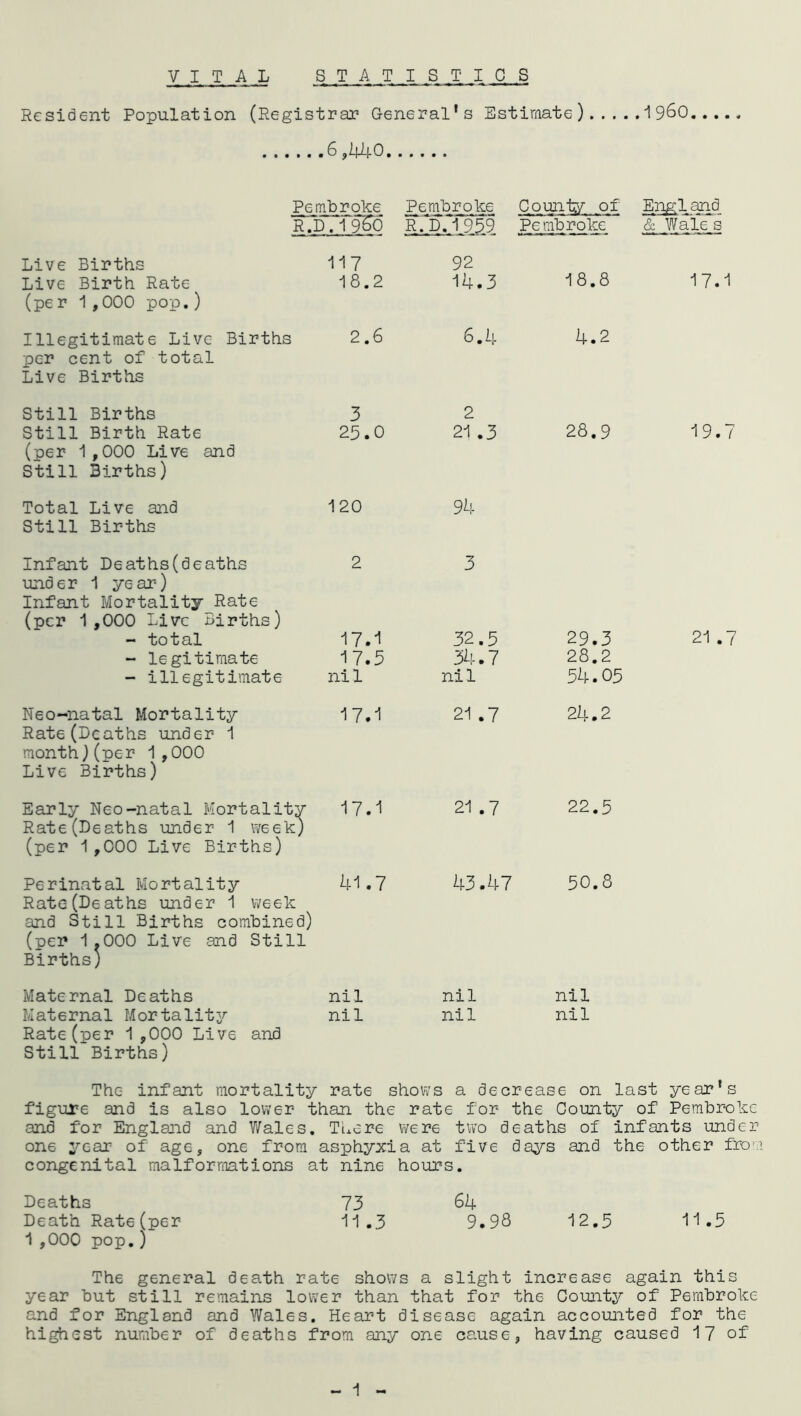 VITAL STATISTICS Resident Population (Registrar General’s Estimate) i960 6,i+40 Pembroke Pembroke County of England R.D. 1 960 R. D. 1 959 Pembroke & Wale s Live Births Live Birth Rate (per 1,000 pop.) 117 18.2 92 14.3 18.8 17.1 Illegitimate Live Births per cent of total Live Births 2.6 6.4 4.2 Still Births Still Birth Rate (per 1,000 Live and Still Births) 3 23.0 2 21 .3 28.9 19.7 Total Live and Still Births 120 94 Infant Deaths(deaths under 1 year) Infant Mortality Rate (per 1,000 Live Births) - total - legitimate - illegitimate 2 17.1 17.3 nil 3 32.5 34.7 nil 29.3 28.2 54.05 21 .7 Neo-natal Mortality Rate(Deaths under 1 month) (per- 1,000 Live Births) 17.I 21 .7 24.2 Early Neo-natal Mortality Rate (Deaths under 1 week) (per 1,000 Live Births) 17.1 21 .7 22.5 Perinatal Mortality Rate(Deaths under 1 week and Still Births combined) (per 1.000 Live and Still Births; 41.7 43.47 50.8 Maternal Deaths Maternal Mortality Rate (per 1 ,000 Live and Still Births) nil nil nil nil nil nil The infant mortality rate shows a decrease on last year's figure and is also lower than the rate for the County of Pembroke and for England and Wales. There were two deaths of infants under one year of age, one from asphyxia at five days and the other from congenital malformations at nine hours. Deaths Death Rate(per 73 11 .3 64 9.98 12.5 11.5 1,000 pop.j The general death rate shows a slight increase again this year but still remains lower than that for the County of Pembroke and for England and Wales. Heart disease again accounted for the highest number of deaths from any one cause, having caused 17 of - 1 -