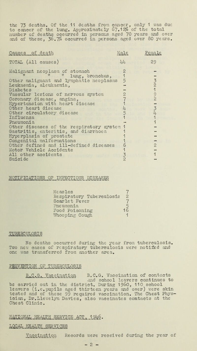 to cancer of the lung. Approximately 67.12% of the total number of deaths occurred in persons aged 70 years and over and of these, 36.7% occurred in persons aged over 80 years. Causes of death Male TOTAL (All causes) 44 Malignant neoplasm of stomach 2 ”   lung, bronchus, 1 Other malignant and lymphatic neoplasms 5 Leukaemia, aleukaemia, Diabetes Vascular lesions of nervous system 2 Coronary disease, angina, 7 Hypertension with heart disease 1 Other heart disease 4 Other circulatory disease 5 Influenza 1 Pneumonia Other diseases of the respiratory system 1 Gastritis, enteritis, and diarrhoea 1 Hyperplasia of prostate 1 Congenital malformations 1 Other defined and ill-defined diseases 6 Motor Vehicle Accidents 1 All other accidents 3 Suicide 2 Female 29 3 2 1 9 2 3 4 1 1 2 1 NOTIFICATIONS OF INFECTIOUS DISEASES Measles 7 Respiratory Tuberculosis 2 Scarlet Fever 7 Pneumonia 5 Food Poisoning 16 Whooping Cough 1 TUBERCULOSIS No deaths occurred during the year from tuberculosis. Two new cases of respiratory tuberculosis were notified and one was transferred from another area. PREVENTION OF TUBERCULOSIS B.C.G. Vaccination B.C.G. Vaccination of contacts and school leavers continues to be carried out in the district. During I960, 110 school leavers (i.e.pupils aged thirteen years and over) wer6 skin tested and of these 99 required vaccination. The Chest Phys* ician. Dr.Llewelyn Davies, also vaccinates contacts at the Chest Clinic. NATIONAL HEALTH SERVICE ACT. 1946. LOCAL HEALTH SERVICES Vaccination Records were received during the year of 2