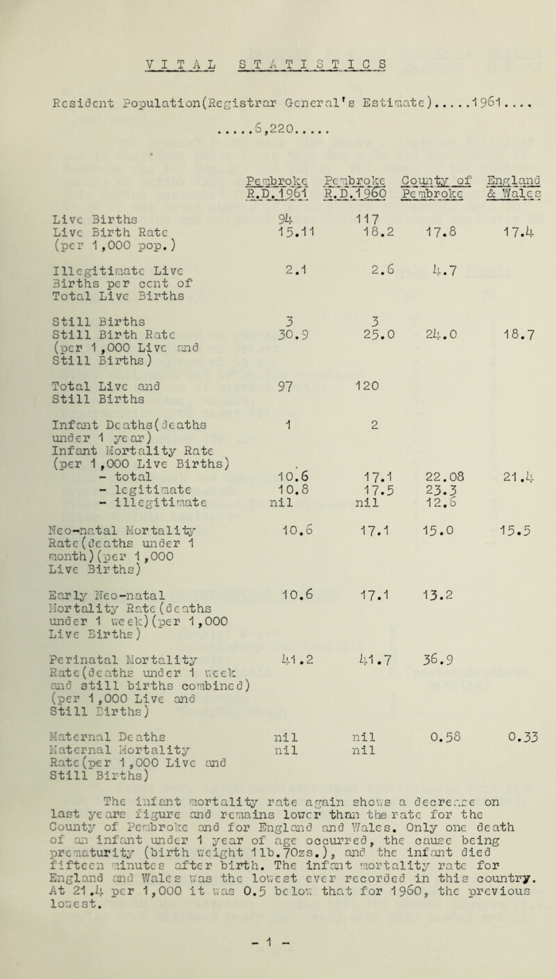 Resident Population(Registrar General's Estimate) 6,220 1961 Pembroke R.D.19&1 Pembroke R. D.19&0 County of Pe mbrokc England & Wales Live Births Live Birth Rate (per 1,000 pop.) 94 15.11 117 18.2 17.8 17.4 Illegitimate Live Births per cent of Total Live 3irths 2.1 2.6 4.7 Still Births Still Birth Rate (per 1,000 Live and Still Births) 3 30.9 3 25.0 24.0 18.7 Total Live and Still Births 97 120 Infant Deaths(deaths under 1 year) Infant Mortality Rate (per 1,000 Live Births) - total - legitimate - illegitimate 1 10.6 10.8 nil 2 17.1 17.5 nil 22.08 23.3 12.6 21.4 Neo-natal Mortality Rate(deaths under 1 month)(pe r 1,000 Live Births) 10.6 17.1 15.0 15.5 Early I\Teo-natal Mortality Rate (deaths under 1 week)(per 1,000 Live Births) 10.6 17.1 13.2 Perinatal Mortality Rate (deaths under 1 week and 3till births combined) (per 1,000 Live and Still Births) 41.2 41.7 36.9 Maternal Deaths Maternal Mortality ni 1 nil nil nil 0.58 0.33 Rate(per 1 ,000 Live and Still Births) The infant mortality rate again shows a decrease on last years figure and remains lower than the rate for the County of Pembroke and for England and Wales. Only one death of an infant under 1 year of age occurred, the cause being prematurity (birth weight 11b.70zs.), and the inf.ant died fifteen minutes after birth. The infant mortality rate for England and Wales was the lowest ever recorded in this country. At 21.4 per 1,000 it was 0.5 below that for i960, the previous lowest.