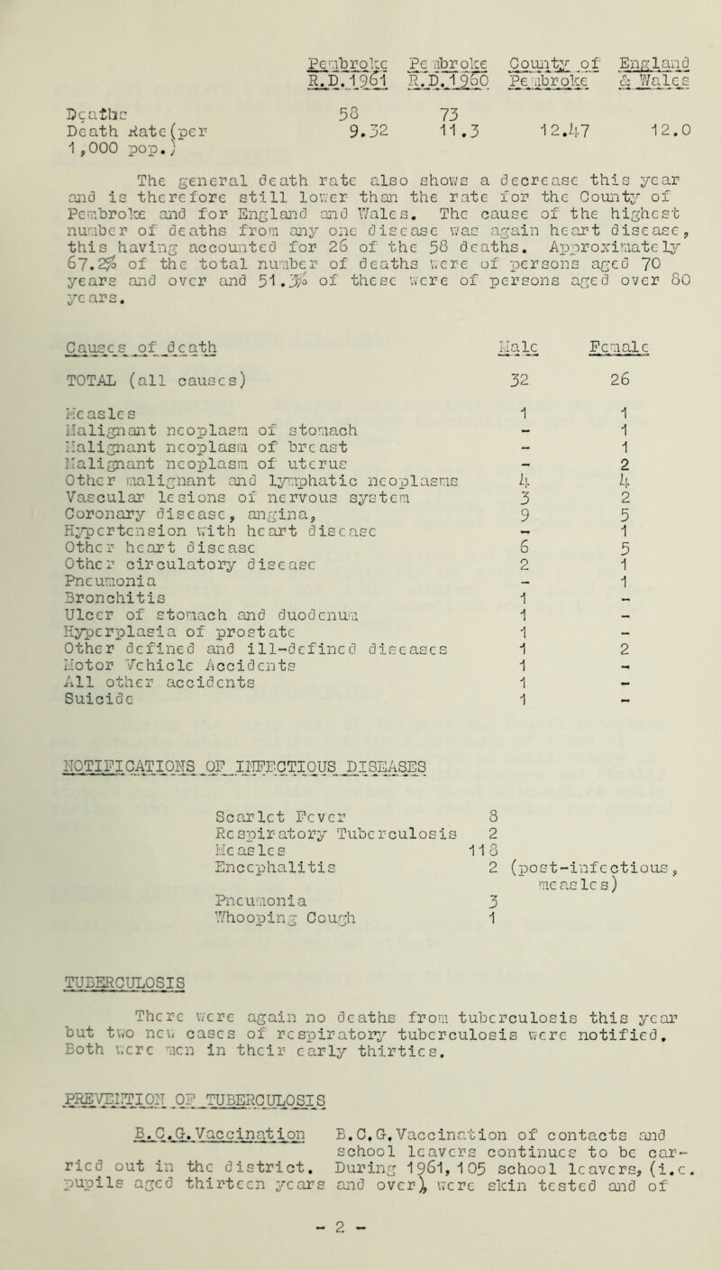 Deaths Death Kate-(per 1 ,000 pop.) Pembroke IkD.'fiCi 53 9.32 _Pe ribroke PjDJ^9oO 73 11.3 County of Pe/nbroke 12.47 England & Wales 12.0 The general death rate also shows a decrease this year and is therefore still lower than the rate for the Comity of Pembroke and for England and Wales. The cause of the highest number of deaths from any one disease was again heart disease, this having accounted for 26 of the 53 deaths. Approximately 67.2$ of the total number of deaths were of persons aged 70 years and over and 51.3/° of these were of persons aged over 80 years. Causes jqf jdcath Male Female TOTAL (all causes) 32 26 He as 1c s Malignant neoplasm of stomach Malignant neoplasm of breast Malignant neoplasm of uterus Other malignant and lymphatic neoplasms Vascular lesions of nervous system Coronary disease, angina. Hypertension with heart disease Other heart disease Other circulatory disease Pneumonia Bronchitis Ulcer of stomach and duodenum Hyperplasia of prostate Other defined and ill-defined diseases Motor Vehicle Accidents All other accidents Suicide 1 4 3 9 2 1 1 1 1 1 1 1 1 1 1 2 4 2 5 1 5 1 1 2 NOTIFICATIONS .OF _INFFOTI1QUSJMESEASES Scarlet Fever 3 Respiratory Tuberculosis 2 Measles 110 Encephalitis 2 Pneumonia 3 Whooping Cough 1 (post-infectious, me as le s) TUBERCULOSIS There were again no deaths from tuberculosis this year but two new cases of respiratory tuberculosis were notified. Both were men in their early thirties. ^PREVEJMTIQN _0F TUBERCULOSIS B.C.0.Vaccination B.C.0.Vaccination of contacts and school leavers continues to be car- ried out in the district. During 1961, 105 school leavers, (i.c. pupils aged thirteen years and over)^ were skin tested and of 2