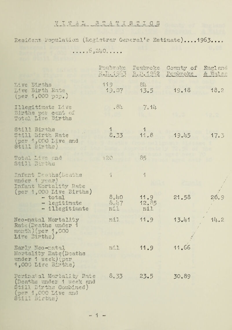 Resident Population (Registr ar C-en eral*e Es timate).... 1963.... ,6,240. Pern :broV:.e Pembroke County of Engl end R.L; ,sJ&£ I? + Q&O Pembroke & Wales Live Births 11 9 84 Z,* ve Birth Kate 1 (per 1,000 pop,) 0.07 13,5 13.18 18.2 Illegitimate Live Births per cent of Total Li”e Births ,84 7,14 Still Births 1 1 Still Birth Rate 8.33 11.8 19.45 17c 3 (per i,000 Live and Still Births) Total Lire an6 12 Still Births p 86 Tn’r',''0',‘ • ‘no* I 0 a*** ^ q ... 11 Cii. U — O JliU JUO under 1 year) Infant Mortality Pate (per 1,000 Live Births) i 1 26k 9 - total 8,1l0 11.9 21 .58 - legitimate 8C 47 12.85 - illegitimate nil nil Neo-natal Mortality nil 11.9 13.41 ' 14.2 Rate(Be aths under 1 men th ./(per 1, 000 Lire Births) / / Early Neo-natal Mrrtality Rate(Deaths under 1 week) (per ^,000 Live Births) nil 11.9 11.66 Pc rin a: al Mor t al J. fcy Pat e s.33 23.5 30.89 (Deaths under 1 fleck end 5tJ.ll Births Combined) (per '! 4C0C Live and Still Births; - 1 -