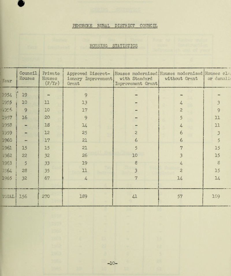 HOUSINGSTATISTICS Year Council Houses Private Houses (F/Yr) Approved Discret- ionary Improvement Grant Houses modernised with Standard Improvement Grant Houses modernised without Grant Houses clr. or demail 1954 f W - 9 - - 1955 i° 11 13 - 4 3 1195 6 9 ■ 10 17 - 2 9 1957 16 20 9 - 5 11 1958 18 14 - 4 11 1959 - 12 25 2 6 3 I960 - 17 21 6 6 5 196]. 15 15 21 5 7 15 1962 22 32 26 10 3 15 1963 5 33 19 8 4 8 *** 28 35 11 3 2 15 1965 32 - .. ' 67 4 7 14 14 TOTAL , i 156 | i 270 189 41 57 109 -10-