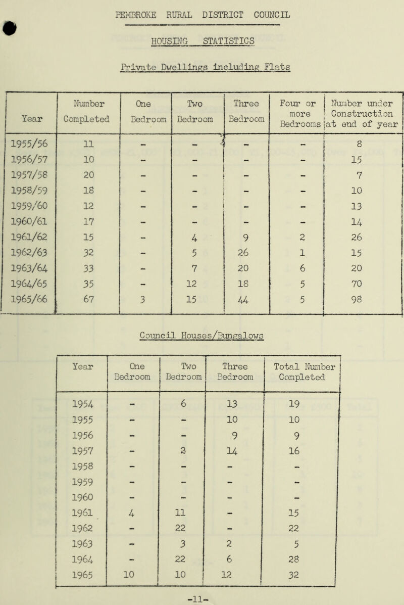 # HOUSING STATISTICS Private Dwellings including Flats T- Year Number Completed One Bedroom Two Bedroom Three Bedroom Four or more Bedrooms i Number under Construction at end of year 1955/56 11 - 4 8 1956/57 10 - - - - 15 1957/58 20 - - - 7 1958/59 18 - - - 10 1959/60 12 - - - - 13 1960/61 17 - - - - 14 1961/62 15 - 4 9 2 26 1962/63 32 - 5 26 1 15 1963/64 33 - 7 20 6 20 1964/65 35 - 12 IB 5 70 1965/66 67 3 15 44 5 — 98 Council Houses/Bungalows Year One Bedroom Two Bedroom Three Bedroom — Total Number Completed 1954 - 6 13 19 1955 - - 10 10 1956 - - 9 9 1957 - 2 14 16 1958 - - - - 1959 - - - - I960 - - - - 1961 4 11 - 15 1962 - 22 - 22 1963 - 3 2 5 1964 - 22 6 28 1965 10 1 10 1 12 32 -11-