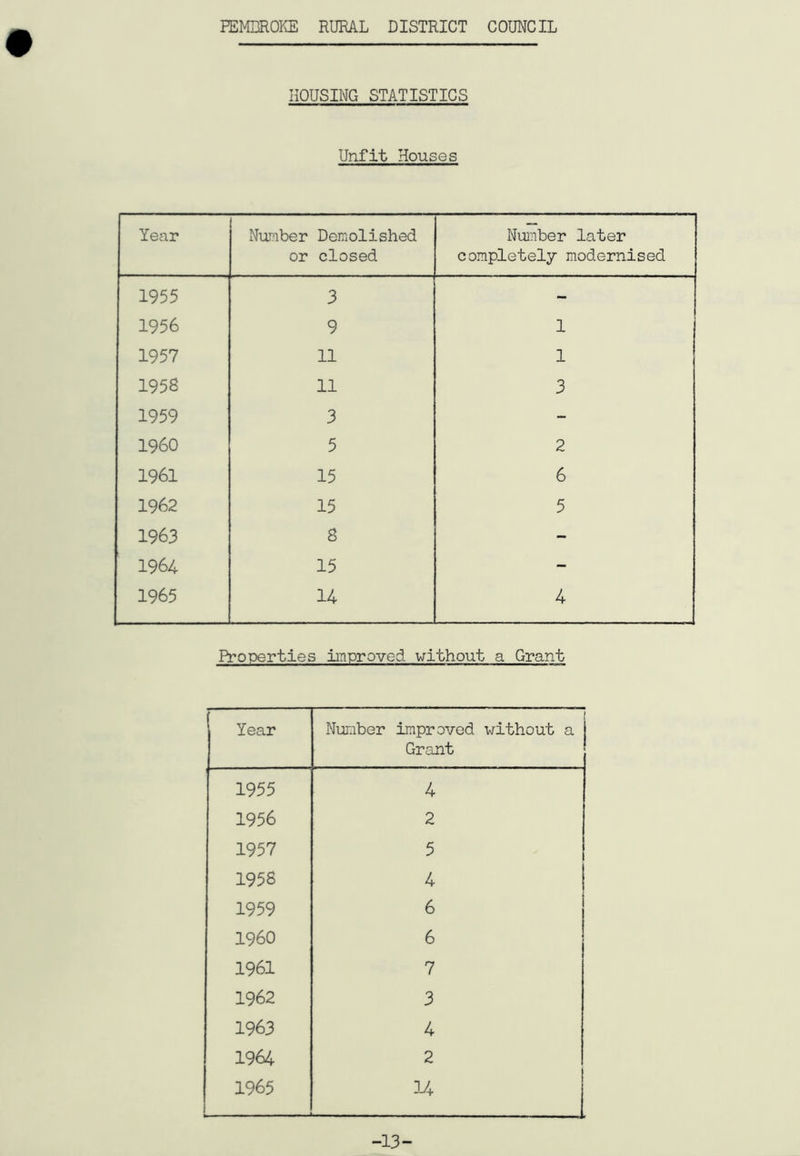 HOUSING STATISTICS Unfit Houses Year Number Demolished or closed Number later completely modernised 1955 3 - 1956 9 1 1957 11 1 1958 11 3 1959 3 - I960 5 2 1961 15 6 1962 15 5 1963 8 - 1964 15 - 1965 14 4 Properties improved without a Grant Year Number improved without a Grant 1955 4 1956 2 1957 5 1958 4 1959 6 I960 6 1961 7 1962 3 1963 4 1964 2 1965 14 -13-