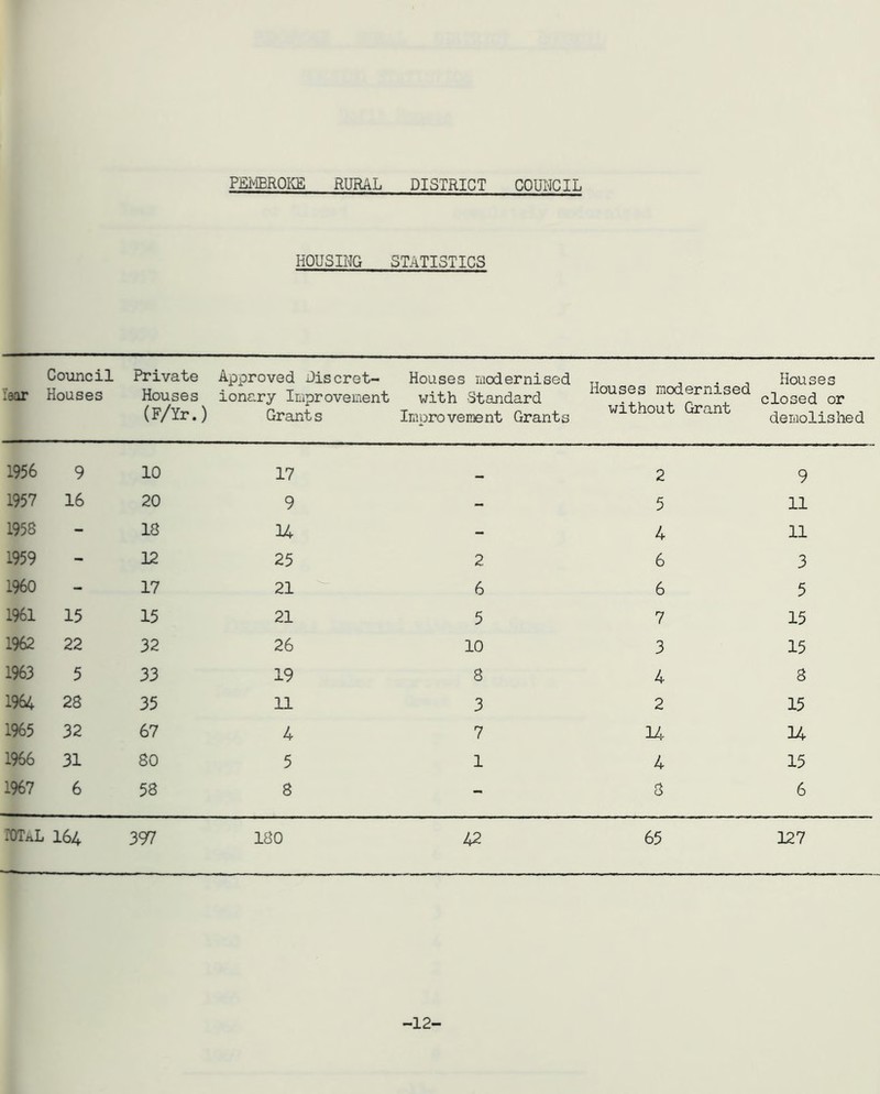 HOUSING STATISTICS iear Council Houses Private Houses (F/Yr.) Approved Discret- ionary Improvement Grant s Houses modernised with Standard Improvement Grants Houses modernised without Grant Houses closed or demolished 1956 9 10 17 immm 2 9 1957 16 20 9 - 5 11 1958 - 18 H - 4 11 1959 - 12 25 2 6 3 1960 - 17 21 6 6 5 1961 15 15 21 5 7 15 1962 22 32 26 10 3 15 1963 5 33 19 8 4 8 1964 28 35 11 3 2 15 1965 32 67 4 7 14 34 1966 31 80 5 1 4 15 1967 6 58 8 - 8 6 POTAL 164 397 180 42 65 127 -12-