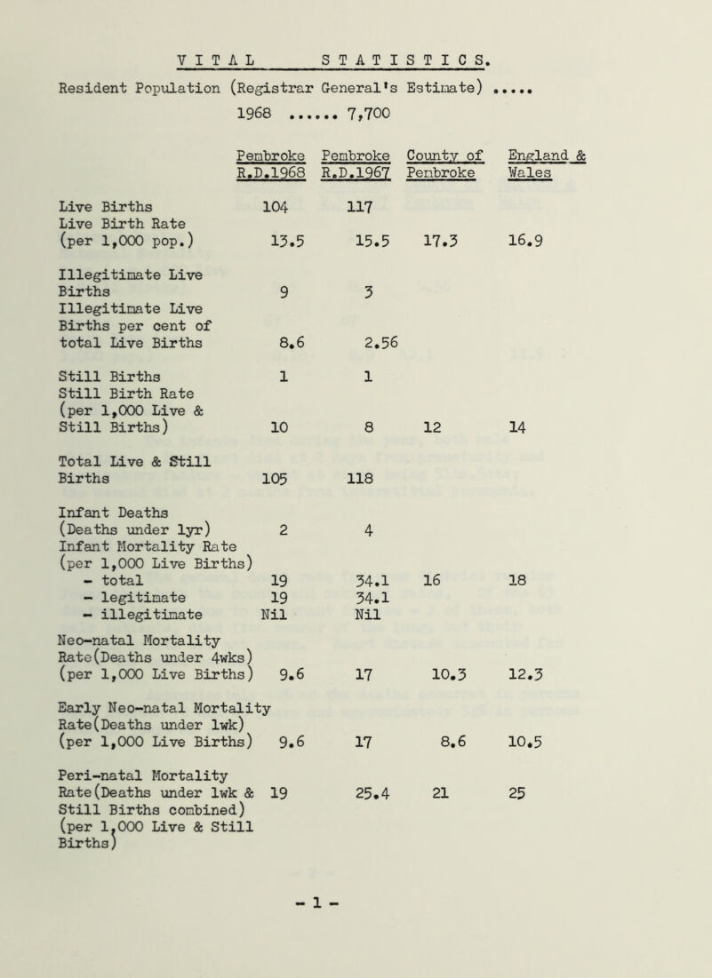VITAL STATISTICS Resident Population (Registrar General’s Estimate) 1968 7,700 Pembroke Pembroke County of R.D.1968 R.D.1967 Pembroke Live Births 104 U7 Live Birth Rate (per 1,000 pop.) 13.5 15.5 17.3 Illegitimate Live Births 9 3 Illegitimate Live Births per cent of total Live Births 8.6 2.56 Still Births 1 1 Still Birth Rate (per 1,000 Live & Still Births) 10 8 12 Total Live & Still Births 105 118 Infant Deaths (Deaths under lyr) 2 4 Infant Mortality Rate (per 1,000 Live Births) - total 19 34.1 16 - legitimate 19 34.1 - illegitimate Nil Nil Neo-natal Mortality Rate(Deaths under 4wks) (per 1,000 Live Births) 9.6 17 10.3 Early Neo-natal Mortality Rate(Deaths under lwk) (per 1,000 Live Births) 9.6 17 8.6 Peri-natal Mortality Rate(Deaths under lwk & Still Births combined) (per 1.000 Live & Still Births) 19 25.4 21 - 1 - England & Wales 16.9 14 18 12.3 10.5 25