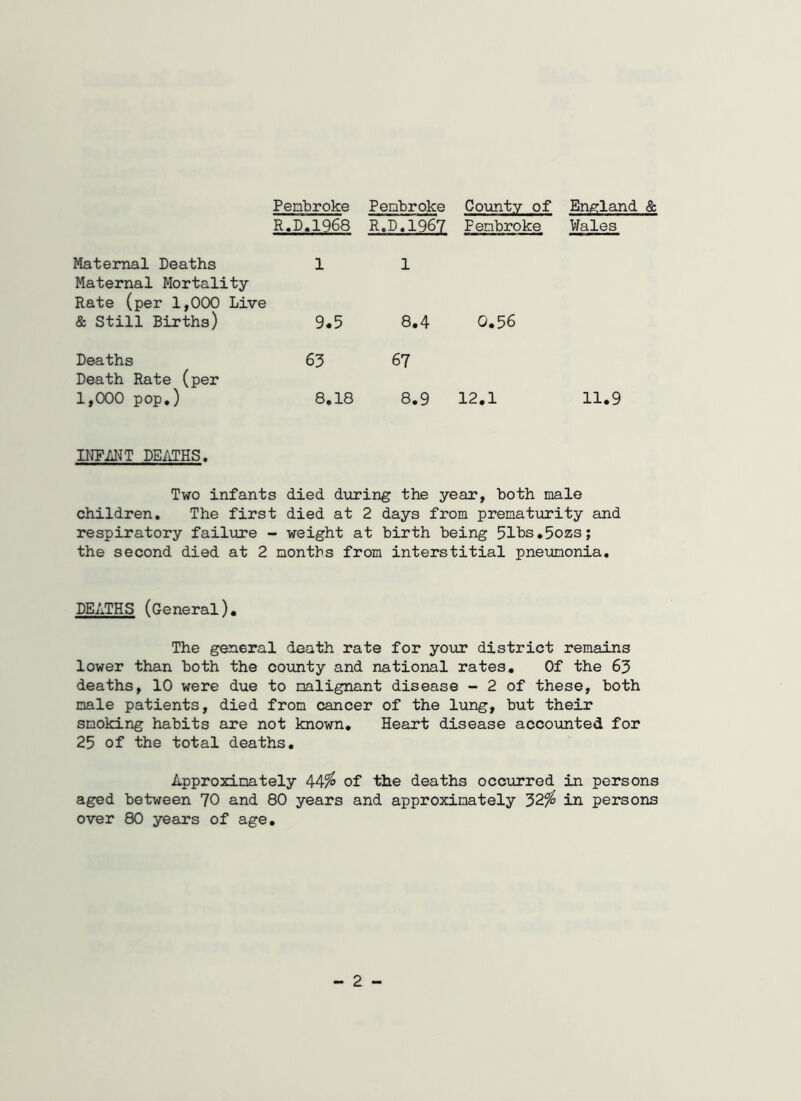 Penbroke Pembroke County of England. & R.D.1968 R.D.1967 Penbroke Wales Maternal Deaths 1 Maternal Mortality- Rate (per 1,000 Live & Still Births) 9*5 Deaths 63 Death Rate (per 1,000 pop.) 8.18 INFANT DEATHS. 1 8.4 0.56 67 8.9 12.1 11.9 Two infants died during the year, both male children. The first died at 2 days from prematurity and respiratory failure - weight at birth being 51bs.5ozs; the second died at 2 months from interstitial pneumonia. DEATHS (General). The general death rate for your district remains lower than both the comity and national rates. Of the 63 deaths, 10 were due to malignant disease - 2 of these, both male patients, died from cancer of the lung, but their smoking habits are not known. Heart disease accounted for 25 of the total deaths. Approximately 44$ of the deaths occurred in persons aged between 70 and 80 years and approximately 32$ in persons over 80 years of age. - 2 -