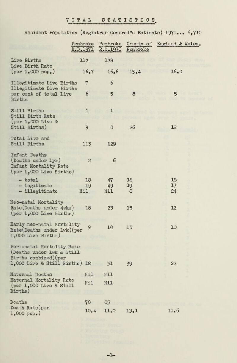 VITAL STATISTICS Resident Population (Registrar General’s Estimate) 1971. Pembroke R.D.1971 Live Births 112 Live Birth Rate (per 1,000 pop.) 16.7 Illegitimate Live Births 7 Illegitimate Live Births per cent of total Live 6 Births Still Births 1 Still Birth Rate (per 1,000 Live & Still Births) 9 Total Live and Still Births 113 Infant Deaths (Deaths under lyr) 2 Infant Mortality Rate (per 1,000 Live Births) - total 18 - legitimate 19 - illegitimate Nil Neo-natal Mortality Rate(Deaths under 4wks) 18 (per 1,000 Live Births) Early neo-natal Mortality p Rate(Deaths under lv;k)(per ** 1,000 Live Births) Peri-natal Mortality Rate (Deaths under lwk & Still Births combined)(per 1,000 Live & Still Births) 18 Maternal Deaths Nil Maternal Mortality Rate ..... (per 1.000 Live & Still 111 Births) Deaths 70 Death Rate(per 1,000 pop.) Pembroke County of England . R.D.1970 Pembroke 128 16.6 15.4 16. 6 5 8 8 1 8 26 12 129 6 47 18 18 49 19 17 Nil 8 24 23 15 12 10 13 10 31 39 22 Nil Nil 85 . 6,710 ; Wales. 10.4 11.0 13.1 11.6