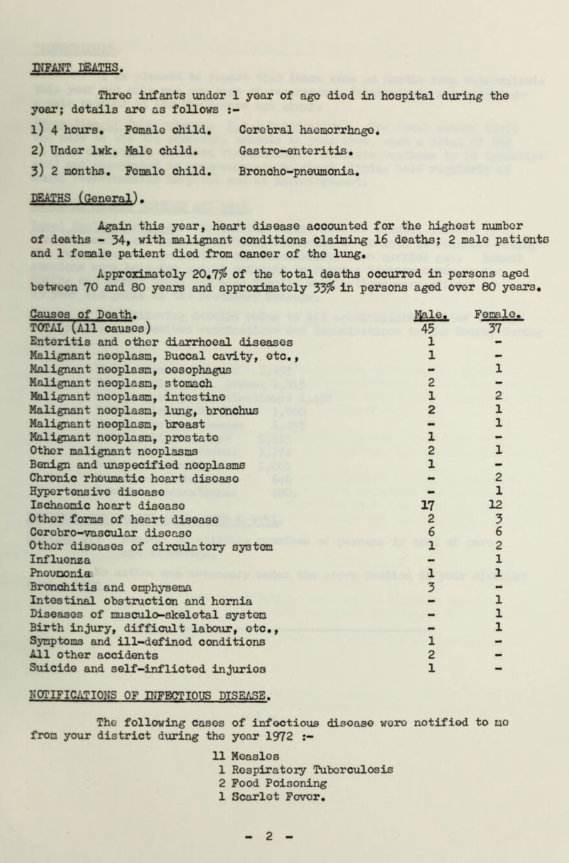 INFMT DEATHS Throe infants under 1 year of age died in hospital during the yoar; details are as follows :- 1) 4 hours. Female child. Cerebral haemorrhage. 2) Under lwk. Male child. Gastro-enteritis. 3) 2 months. Female child. Broncho-pneumonia. DEATHS (General). Again this year, heart disease accounted for the highest number of deaths - 34, with malignant conditions claiming 16 deaths; 2 male patients and 1 female patient died from cancer of the lung. Approximately 20.7$ of the total deaths occurred in persons aged between 70 and 80 years and approximately 33$ in persons aged over 80 years. Causes of Death. Male. TOTAL (All causes) 45 Enteritis and other diarrhoeal diseases 1 Malignant neoplasm, Buccal cavity, etc., 1 Malignant neoplasm, oesophagus - Malignant neoplasm, stomach 2 Malignant neoplasm, intestine 1 Malignant neoplasm, lung, bronchus 2 Malignant neoplasm, breast - Malignant neoplasm, prostate 1 Other malignant neoplasms 2 Benign and unspecified neoplasms 1 Chronic rheumatic heart disease — Hypertensive disease - Ischaemic heart disease 17 Other forms of heart disease 2 Cerebro-vascular disease 6 Other diseases of circulatory system 1 Influenza - Pneumonia1- 1 Bronchitis and emphysema 3 Intestinal obstruction and hernia - Diseases of musculo-skelotal system - Birth injury, difficult labour, etc., - Symptoms and ill-defined conditions 1 All other accidents 2 Suicide and self-inflicted injuries 1 NOTIFICATIONS OF INFECTIOUS DISEASE. The following cases of infectious disease were notified from your district during the year 1972 :- 11 Measles 1 Respiratory Tuberculosis 2 Food Poisoning 1 Scarlet Fever. Female. 37 1 2 1 1 1 2 1 12 3 6 2 1 1 1 1 1 to mo 2