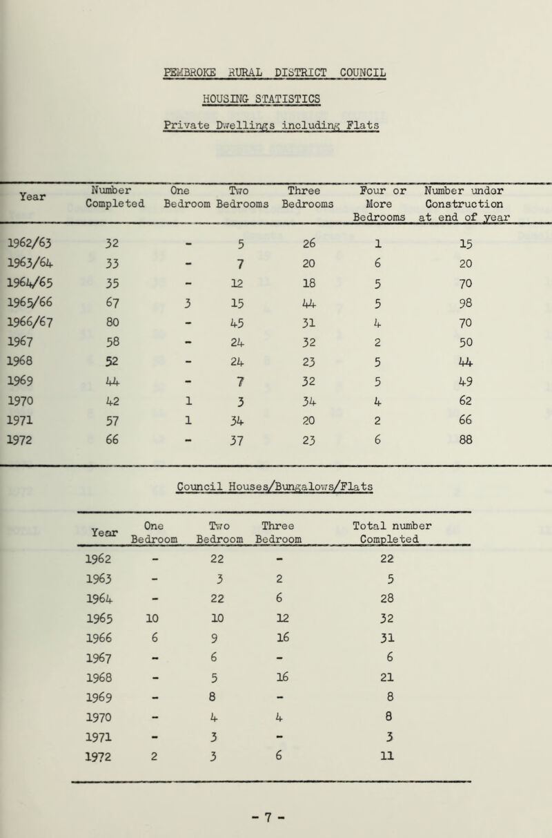 HOUSING STATISTICS Private Dwellings including Flats Year Number Completed One Two Bedroom Bedrooms Three Bedrooms Pour or More Bedrooms Number under Construction at end of year 1962/63 32 — 5 26 1 15 1963/64 33 - 7 20 6 20 1964/65 35 - 12 18 5 70 1963/66 67 3 15 44 5 98 1966/67 80 - 45 31 4 70 1967 58 - 24 32 2 50 1968 52 - 24 23 5 44 1969 44 - 7 32 5 49 1970 42 1 3 34 4 62 1971 57 1 34 20 2 66 1972 66 37 23 6 88 Council Houses/Bungalows/Flats Year One Bedroom Two Bedroom Three Bedroom Total number Completed 1962 - 22 - 22 1963 - 3 2 5 1964 - 22 6 28 1965 10 10 12 32 1966 6 9 16 31 1967 - 6 - 6 1968 - 5 16 21 1969 - 8 - 8 1970 - 4 4 8 1971 - 3 ~ 3 1972 2 3 6 11 - 7 -