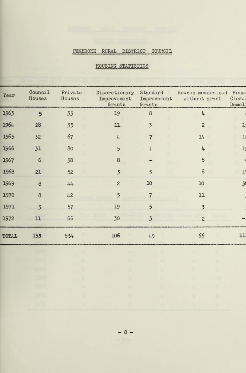 HOUSING STATISTICS Year Council Houses Private Houses Discretionary- Improvement Grants Standard Improvement Grants Houses modernised without grant House Closec Demol: 1963 5 33 19 8 4 J 1964 28 35 11 3 2 V 1965 32 67 4 7 14 1/ 1966 31 80 5 1 4 1! 1967 6 58 8 - 8 1 1968 21 52 3 5 8 1 1969 8 44 2 10 10 3< 1970 8 42 5 7 11 1 1971 3 57 19 5 3 1972 11 66 30 3 2 - TOTAL 153 534 106. 49 66 11: