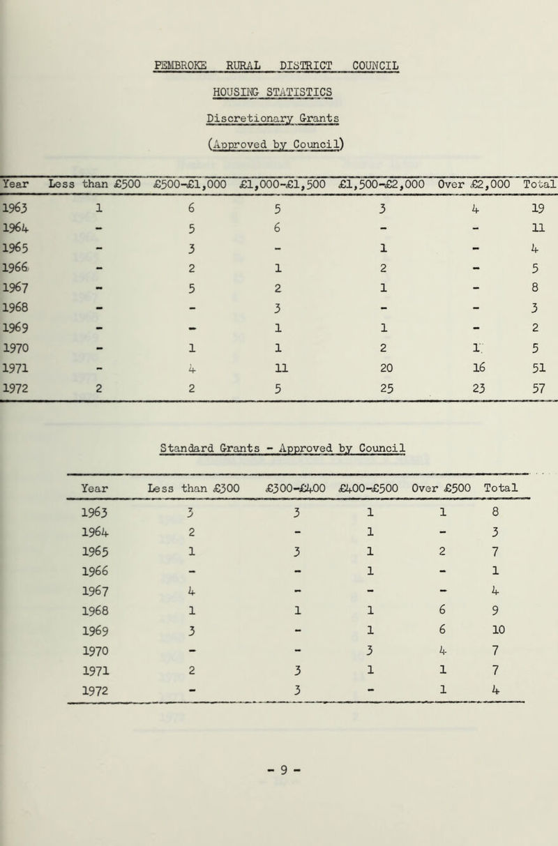 1963 1964 1965 1966 1967 1968 1969 1970 1971 1972 PEMBROKE RURAL DISTRICT COUNCIL HOUSING STATISTICS Discretionary Grants (Approved by Council) 1 6 3 3 4 19 - 5 6 - - 11 - 3 - 1 - 4 - 2 1 2 - 5 - 5 2 1 - 8 - - 3 - - 3 - - 1 1 - 2 - 1 1 2 1. 5 - 4 11 20 16 51 2 2 5 25 23 57 Standard Grants - Approved by Council Year Less than £300 £300-£400 £400-£500 Over £500 Total 1963 7 J 3 1 1 8 1964 2 - 1 - 3 1965 1 3 1 2 7 1966 - - 1 - 1 1967 4 - - - 4 1968 1 1 1 6 9 1969 3 - 1 6 10 1970 - - 3 4 7 1971 2 3 1 1 7 1972 - 3 - 1 4 - 9 -