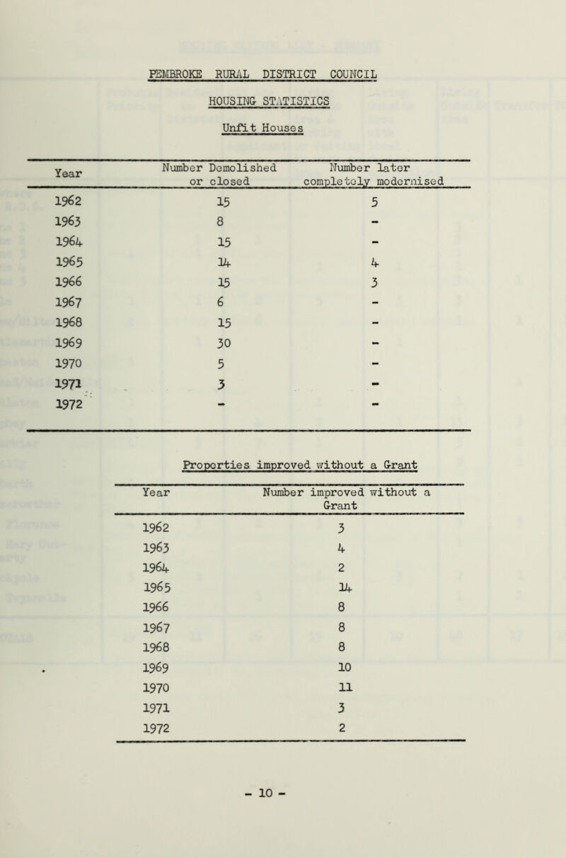 1962 1963 1964 1965 1966 1967 1968 1969 1970 1971 1972 PEMBROKE RURAL DISTRICT COUNCIL HOUSING- STATISTICS Unfit Houses Number Demolished or closed 15 8 15 14 15 6 15 30 5 3 Number later completely modernised 5 4 3 Properties improved without a G-rant Year Number improved without a G-rant 1962 3 1963 4 1964 2 1965 14 1966 8 1967 8 1968 8 1969 10 1970 11 1971 3 1972 2 - 10 -