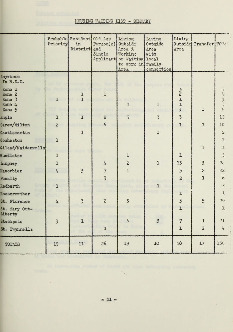HOUSING WAITING LIST - SUMMARY 1 Probable Priority Resident in District Old Age Person(s) and Single Applicant Living Outside Area & Working or Waiting to work in Area Living Outside Area with local family connection Living Outside Area Transfer r~ [ IOTA Anywhere In R.D. C. Zone 1 3 A J Zone 2 1 1 2 I Zone 3 1 1 1 3 Zone 4 1 1 1 7 Zone 5 3 1 2^ /ingle 1 1 2 5 3 3 13 Carew/Milton 2 6 1 1 10 Castlemartin 1 1 2 Cosheston 1 • 1 Gilead/Maidenwells 1 1 Hundleton 1 1 1 Lamphey 1 4 2 1 13 3 22: Manorbier 4 3 7 1 5 2 22 Penally 3 2 1 6 Redberth 1 1 2 Rhoscrowther 1 1 St. Florence 4 3 2 3 3 5 20 St. Mary Out- 1 1 Liberty Stackpole 3 1 6 3 7 1 21 St. Twynnells 1 1 2 4 TOTALS 19 11 26 19 10 CO * 17 150