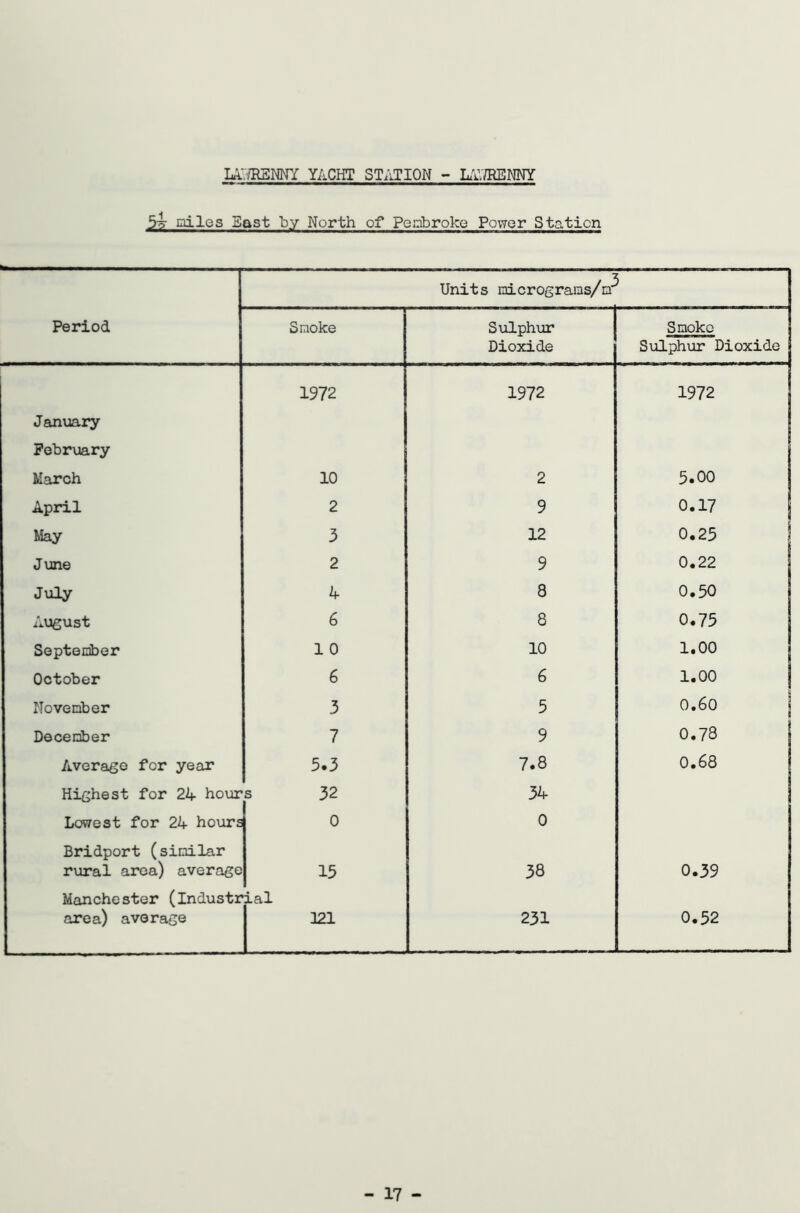LA.VR3NNY YACHT STATION - Li.TRENNY 5^- miles East by North of Pembroke Power Station Period Units micrograms/m^ Smoke Sulphur Dioxide Smoko Sulphur Dioxide j 1972 1972 1972 January February March 10 2 5.00 April 2 9 0.17 May 3 12 0.25 June 2 9 0.22 July 4 8 0.50 August 6 8 0.75 September 1 0 10 1.00 October 6 6 1.00 November 3 5 0.60 December 7 9 0.78 Average for year 5.3 7.8 0.68 Highest for 24 hour s 32 34 Lowest for 24 hours 0 0 Bridport (similar rural area) average 15 38 0.39 Manchester (industr ial area) average 121 231 0.52 - 17 -
