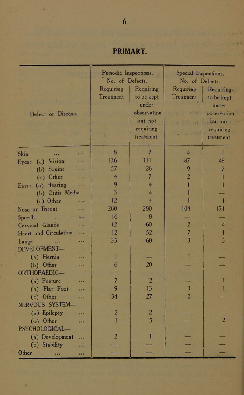 PRIMARY. Defect or Disease. Periodic In ' No. of I Requiring Treatment spectioms. )efects. Requiring to be kept under observation but not requiring treatment Special Inspections. No. of Defects. Requiring | Requiring-. Treatment j to be kept under | observation | but not | requiring j treatment Skin 8 7 4 1 Eyes: (a) Vision 136 1 1 1 87 48 (b) Squint 57 26 9 7 (c) Other 4 7 2 1 Ears: (a) Hearing 9 4 1 1 (b) Otitis Media 3 4 1 — (c) Other 12 4 1 1 Nose or Throat 280 280 104 171 Speech •• • * • 16 8 — — Cervical Glands 12 60 2 4 Heart and Circulation ... 12 52 7 1 Lungs 35 60 3 5 DEVELOPMENT— (a) Hernia 1 — 1 — (b) Other 6 20 — — ORTHOPAEDIC— (a) Posture 7 2 — 1 (b) Flat Foot 9 13 3 1 (c) Other 34 27 2 — NERVOUS SYSTEM— (a) Epilepsy 2 2 — — (b) Other PSYCHOLOGICAL— 1 5 1 — 2 (a) Development ... 2 1 — — (b) Stability — - — — Other — - — —