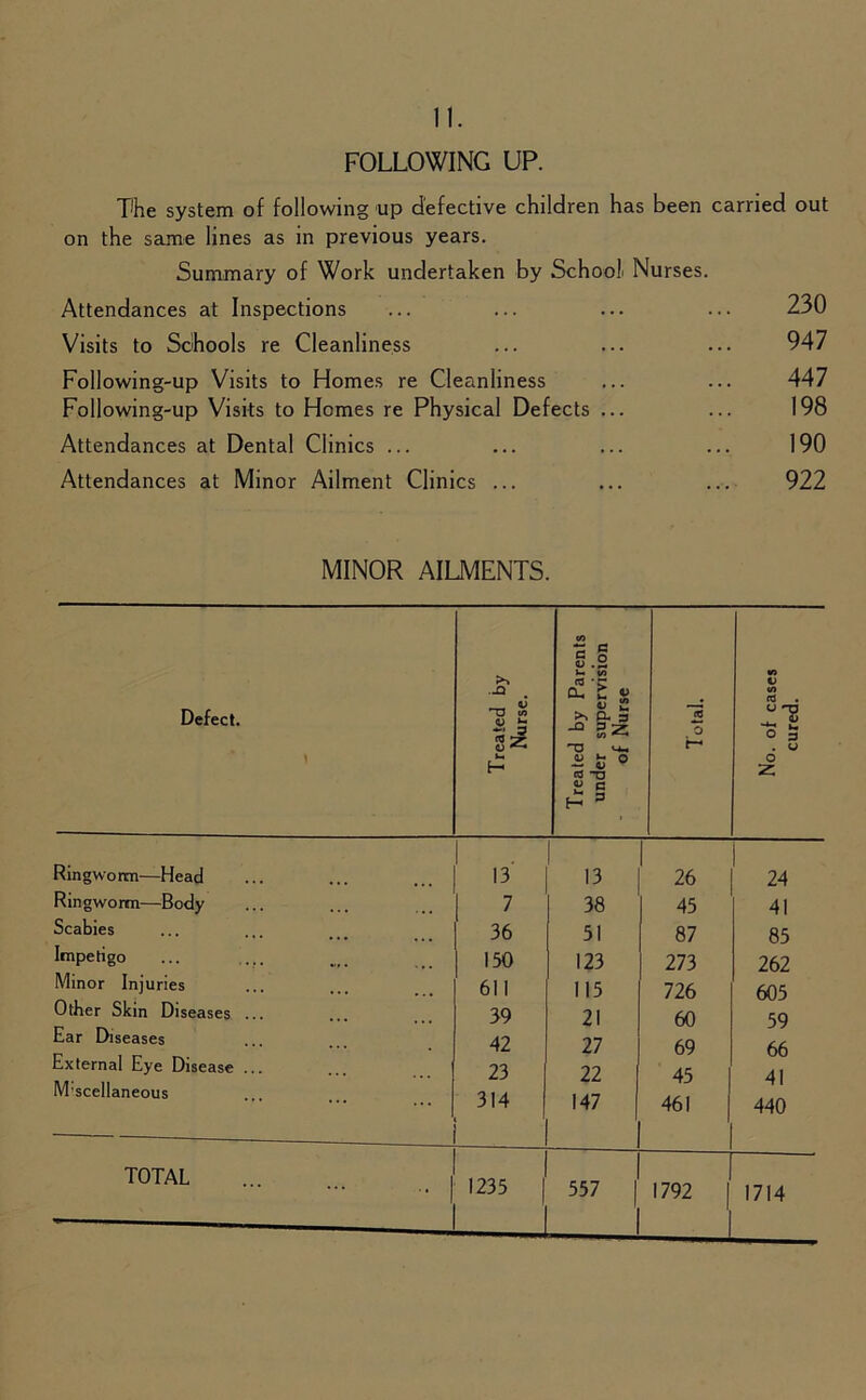 FOLLOWING UP. The system of following up defective children has been carried out on the same lines as in previous years. Summary of Work undertaken by School Nurses. Attendances at Inspections ... ... ... ... 230 Visits to Schools re Cleanliness ... ... ... 947 Following-up Visits to Homes re Cleanliness ... ... 447 Following-up Visits to Homes re Physical Defects ... ... 198 Attendances at Dental Clinics ... ... ... ... 190 Attendances at Minor Ailment Clinics ... ... ... 922 MINOR AILMENTS. Defect. Treated by Nurse. Treated by Parents under supervision of Nurse iS o H No. of cases cured. Ringworm—Head 13' 13 | 26 24 Ring wo rm—Body 7 38 45 41 Scabies 36 51 87 85 Impetigo ... ... 150 123 273 262 Minor Injuries 611 115 726 605 Other Skin Diseases ... 39 21 60 59 Ear Diseases 42 27 69 66 External Eye Disease ... 23 22 45 1 41 M'scellaneous ... 314 147 461 | 440 TOTAL • __ 1235 1 | 557 | 1 1792 | | 1714