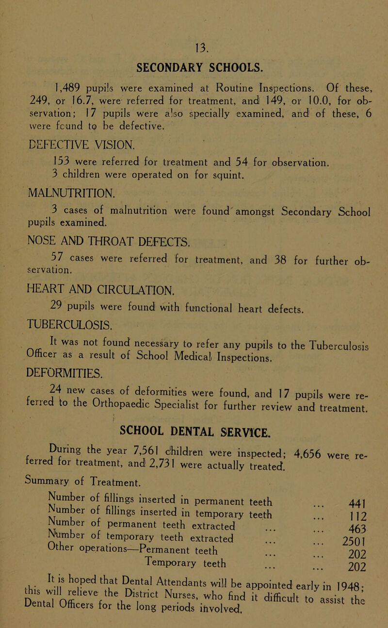 SECONDARY SCHOOLS. 1,489 pupils were examined at Routine Inspections. Of these, 249, or 16.7, were referred for treatment, and: 149, or 10.0, for ob- servation; 17 pupils were also specially examined, and of these, 6 were found to be defective. DEFECTIVE VISION. 153 were referred for treatment and 54 for observation. 3 children were operated on for squint. MALNUTRITION. 3 cases of malnutrition were found amongst Secondary School pupils examined. NOSE AND THROAT DEFECTS. 57 cases were referred for treatment, and 38 for further ob- servation. HEART AND CIRCULATION. 29 pupils were found with functional heart defects. TUBERCULOSIS. It was not found necessary to refer any pupils to the Tuberculosis Officer as a result of School Medical Inspections. DEFORMITIES. 24 new cases of deformities were found, and 1 7 pupils were re- ferred to the Orthopaedic Specialist for further review and treatment. SCHOOL DENTAL SERVICE. During the year 7,561 dhildren were inspected; erred for treatment, and 2,73 I were actually treated. Summary of Treatment. 4,656 were re- Number of fillings inserted in permanent teeth umber of fillings inserted in temporary teeth Number of permanent teeth extracted Number of temporary teeth extracted Other operations—Permanent teeth Temporary teeth 441 112 463 2501 202 202 I- C',s ^Pec* 9fnta' Attendants will be appointed early in 1948- Dental' Offi ,eVef l^e A|trict Curses, who find i, difficult t/assisi Dental Officers for the long periods involved.