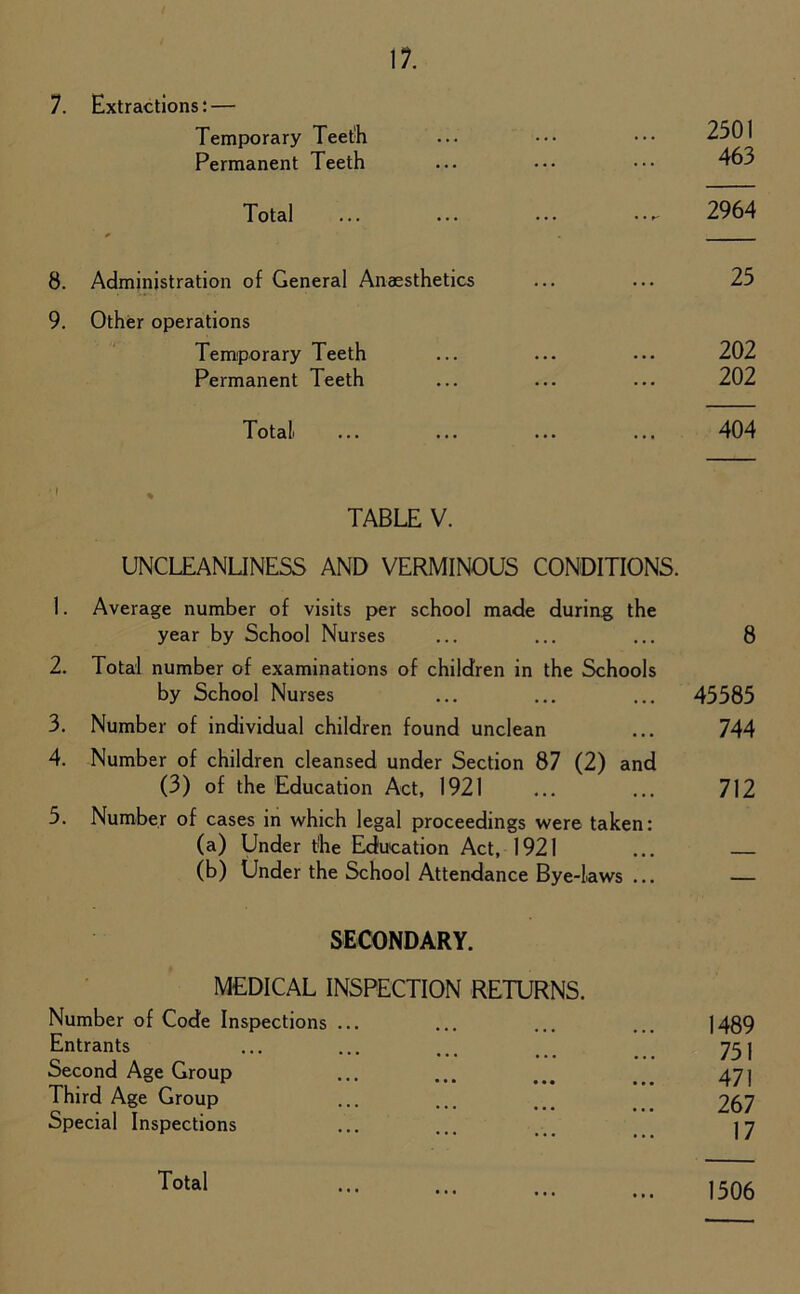 7. Extractions: — Temporary Teeth Permanent Teeth Total 8. Administration of General Anaesthetics 9. Other operations Temporary Teeth Permanent Teeth Total. TABLE V. UNCLEANLINESS AND VERMINOUS CONDITIONS. 1. Average number of visits per school made during the year by School Nurses 2. Total number of examinations of children in the Schools by School Nurses 3. Number of individual children found unclean 4. Number of children cleansed under Section 87 (2) and (3) of the Education Act, 1921 5. Number of cases in which legal proceedings were taken: (a) Under the Education Act, 1921 (b) Under the School Attendance Bye-laws ... SECONDARY. MEDICAL INSPECTION RETURNS. Number of Code Inspections ... Entrants Second Age Group Third Age Group Special Inspections 2501 463 2964 25 202 202 404 8 45585 744 712 1489 751 471 267 17 1506