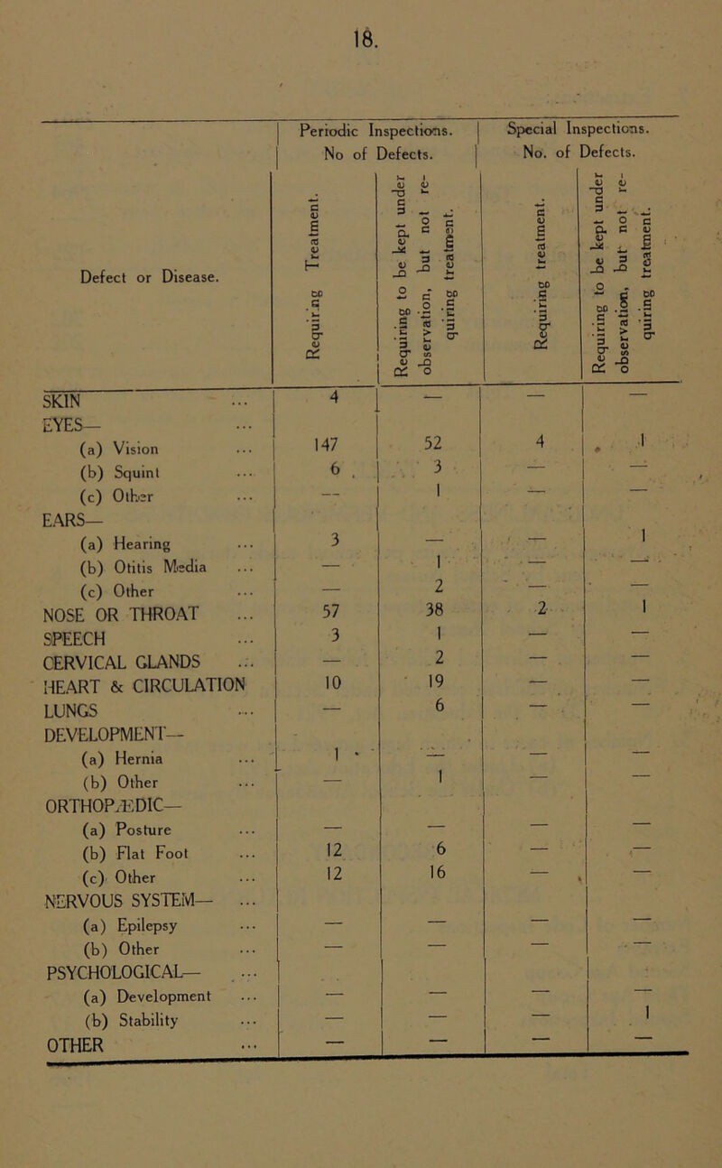 Periodic Inspections. Special Inspections. No of Defects. No. of Defects. Defect or Disease. Requir.ng Treatment. Requiring to be kept under observation, but not re- quiring treatment. Requiring treatment. Requiring to be kept under observation, but- not re- quiring treatment. SKIN 4 — — — EYES- (a) Vision 147 52 4 1 # (b) Squint 6 . 3 — — (c) Other — 1 EARS— (a) Hearing 3 — 1 (b) Otitis Media — 1 • • (c) Other — 2 ■ ' — NOSE OR THROAT 37 38 2 1 SPEECH 3 1 — — CERVICAL GLANDS — 2 . — HEART & CIRCULATION 10 19 — — LUNGS — 6 — — DEVELOPMENT— (a) Hernia 1 * ‘ ’ — — (b) Other — 1 — — ORTHOPAEDIC— (a) Posture — — — — (b) Flat Foot 12 6 — , (c) Other 12 16 — NERVOUS SYSTEM— ... (a) Epilepsy — — — — (b) Other — — — . PSYCHOLOGICAL— ... (a) Development — — — — (b) Stability — — — 1 OTHER — 1 “