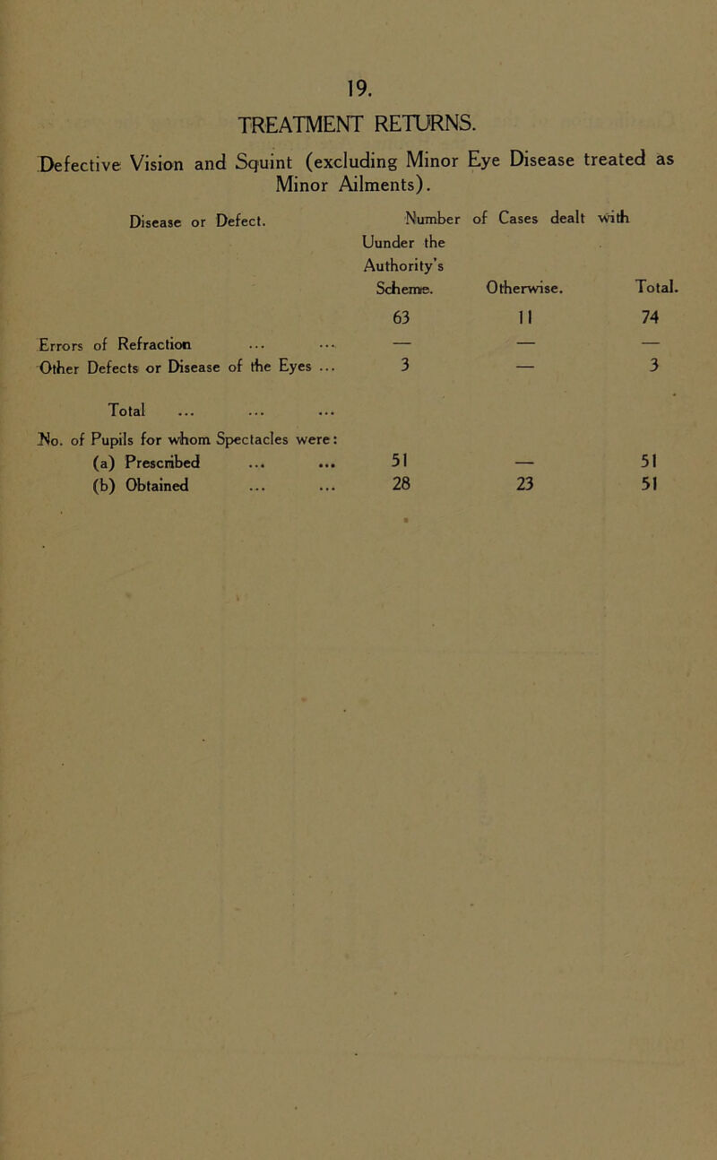 TREATMENT RETURNS. Defective Vision and Squint (excluding Minor Eye Disease treated as Minor Ailments). Disease or Defect. Number of Cases dealt with Uunder the Authority's Scheme. Otherwise. Total. 63 11 74 Errors of Refraction — — — Other Defects or Disease of the Eyes ... 3 — 3 Total iNo. of Pupils for whom Spectacles were: (a) Prescribed 51 51 (b) Obtained 28 • 23 51
