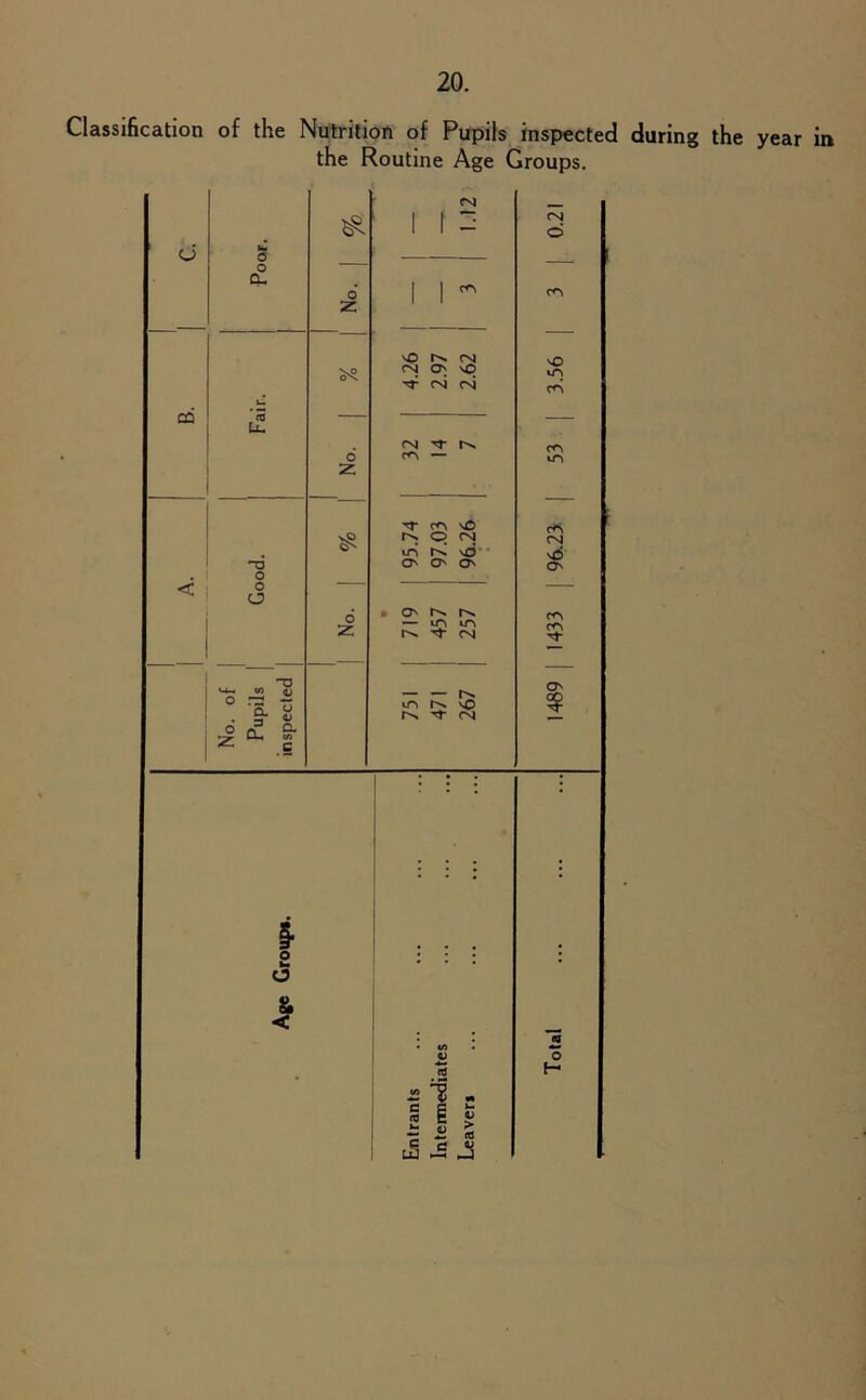 Classification of the Nutrition of Pupils inspected during the year in the Routine Age Groups. CO 04 1 r f — § o cu 6 1 CO z VO 04 04 vO nr 04 04 .5 U, 04 6 co — z HT CO vd £ Os o 04 in o. vd HD ON ON ON O O O . > ON m «n Z nr 04 o to m ro NO S* 4> 04 o Z U-t e/j G 04 o vO tT\ cn m c+S 04 £ CO CO ON $ I o fca o & < IS £% - § i £ £ jj % JS js j o H