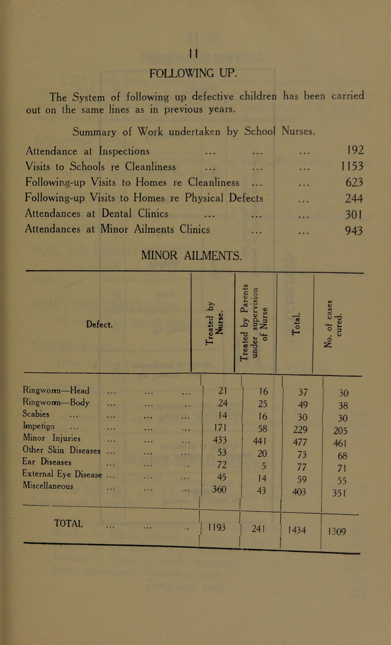 FOLLOWING UP. The System of following up defective children has been carried out on the same lines as in previous years. Summary of Work undertaken by School Nurses. Attendance at Inspections ... ... ... 192 Visits to Schools re Cleanliness ... ... ... 1153 Followin.g-up Visits to Homes re Cleanliness ... ... 623 Following-up Visits to Homes re Physical Defects ... 244 Attendances at Dental Clinics ... ... ... 301 Attendances at Minor Ailments Clinics ... ... 943 MINOR AILMENTS. Defect. >> in c C £.2 cn .-Q Du i £ HD Si ~ 5 <u £ >> a 3 gz o CO H t- ii £ o rt -o « c H 3 Ringworm—Head 21 16 Ringworm—Body 24 25 Scabies 14 16 Impetigo 171 58 Minor Injuries 433 441 Other Skin Diseases ... 53 20 Ear Diseases 72 5 External Eye Disease ... 45 14 Miscellaneous 360 | 43 1 TOTAL 1 1193 [ 37 49 30 229 477 73 77 59 403 1434 <B . O -o o Z 30 38 30 205 461 68 71 55 351 1309