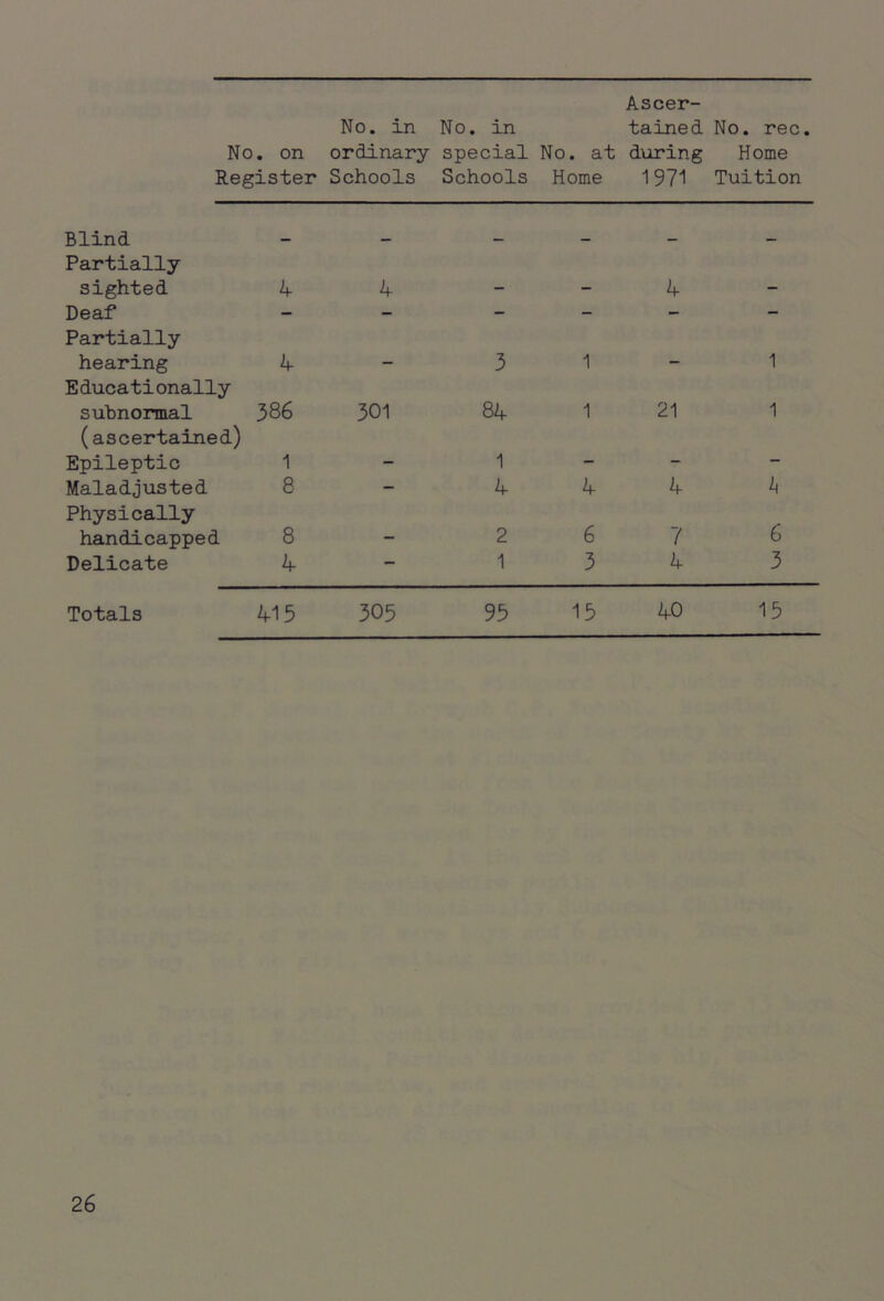 Ascer- No. in No. in tained No. rec. No. on ordinary special No. at during Home Register Schools Schools Home 1 971 Tuition Blind Partially sighted 4 4 Deaf Partially hearing 4 Educationally subnormal 386 301 (ascertained) Epileptic 1 Maladjusted 8 Physically handicapped 8 Delicate 4 4 3 1-1 84 1 21 1 1 4 4 4 ^ 2 6 7 6 13 4 3 Totals 413 305 95 15 4-0 15