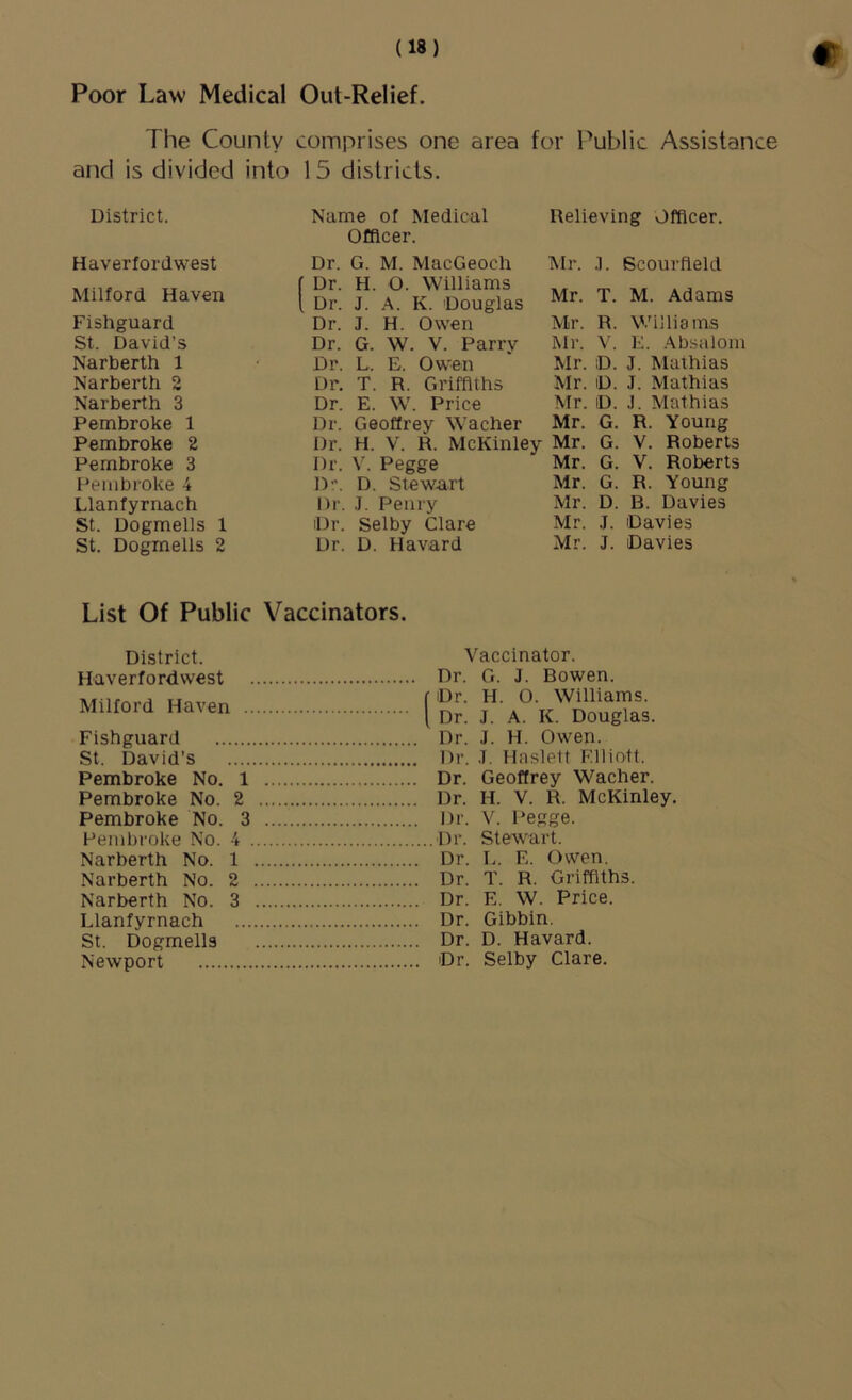 Poor Law Medical Out-Relief. The County comprises one area for Public Assistance and is divided into 15 districts. District. Haverfordwest Milford Haven Fishguard St. David’s Narberth 1 Narberth 2 Narberth 3 Pembroke 1 Pembroke 2 Pembroke 3 Pembroke 4 Llanfyrnach St. Dogmells 1 St. Dogmells 2 Name of Medical Officer. Relieving Officer. Dr. G. M. MacGeoch Mr. .1. Scourfleld [ Dr. H. 0. Williams t Dr. J. A. K. Douglas Mr. T. M. Adams Dr. J. H. Owen Mr. R. Williams Dr. G. W. V. Parry Mr. V. E. .'\bsalom Dr. L. E. Owen Mr. D. J. Mathias Dr. T. R. Griffiths Mr. D. J. Mathias Dr. E. W. Price Mr. D. J. Mathias Dr. Geoffrey Wacher Mr. G. R. Young Dr. H. V. R. McKinley Mr. G. V. Roberts Dr. V. Pegge Mr. G. V. Roberts D. D. Stewart Mr. G. R. Young Dr. J. Peury Mr. D. B. Davies Dr. Selby Clare Mr. J. Davies Dr. D. Havard Mr. J. Davies List Of Public Vaccinators. District. Haverfordwest Milford Haven .. Fishguard St. David’s Pembroke No. 1 Pembroke No. 2 Pembroke No. 3 Pembroke No. 4 , Narberth No. 1 Narberth No. 2 Narberth No. 3 Llanfyrnach St. Dogmells Newport Vaccinator. Dr. G. J. Bowen. Dr. H. O. Williams. Dr. J. A. K. Douglas. Dr. J. H. Owen. Dr. .1, Haslett Elliott. Dr. Geoffrey Wacher. Dr. H. V. R. McKinley. Dr. V. Pegge. Dr. Stewart. Dr. L. E. Owen. Dr. T. R. Griffiths. Dr. E. W. Price. Dr. Gibbin. Dr. D. Havard. Dr. Selby Clare.