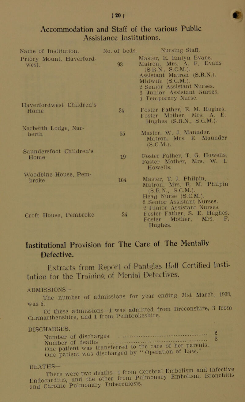 Accommodation and Staff of the various Public Assistance Institutions. Name of luatitutiou. No. of beds. Nursing Staff. Priory Mount, Haverford- west. 93 Haverfordwest Children’s Home 34 Narberth Lodge, Nar- berlh 55 Saundersfoot Children’s Home 19 Woodbine House, Pem- broke 104 Croft House, Pembroke 24 Master, E. Emlyii Evans. Matron, Mrs. A. E. Evans (S.H.N., S.C.M.). Assistant Matron (S.R.N.). Midwife (S.C.M.). Senior Assistant Nmses. 3 Junior Assistant lUirses. 1 Temporary Nurse. Foster Father, E. M. Hughes. Foster Mother, Mrs. A. E. Hughes (S.H.N., S.C.M.). Master, W. J. Maunder. Matron, Mrs. E. Maunder (S.C.M.). Foster Fatlier, T. G. Howells. Foster Motlier, Mrs. W. I. Howells. Master, T. J. Philpin. Matron, Mrs. R. M. Philpin (S.R.N., S.C.M.). Head Nurse (S.C.M.). 2 Senior .Assistant Nurses. 2 Junior Assistant Nurses. Foster Father, S. E. Hughes. Foster Mother, Mrs. F. Hughes. Institutional Provision for The Care of The Mentally Defective. Extracts from Report of Pantglas Hall Certified Insti- tution for the Training of Mental Defectives. ADMISSIONS— The number of admissions for year ending 31st March, 1938, was 5. . „ , , Of these admissions—1 was admitted from Breconshire, 3 rom Carmarthenshire, and 1 from Pembrokeshire. DISCHARGES. Number of discharges On? patient was transferred to the care of One patient was discharged by ‘ Operation of Law. 2 2 DE\THS Thprp were tw’O deaths—1 from Cerebral Embolism and Infective EndocTiMitis. and the other from Pulmonary Embolism, Bronchitis and Chronic Pulmonary Tuberculosis.
