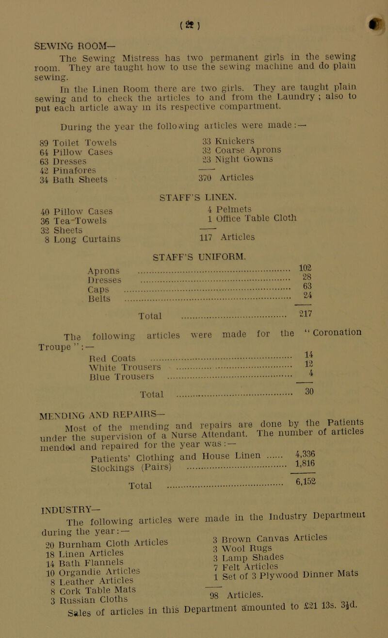 SEWIKG ROOM— The Sewing Mistress has two permanent girls in the sewing room. They are taught how to use the sewing maclune and do plain sewing. m tlie I.inen Room there are two girls. They are taught plain sewing and to check the articles to and from the Laundry ; also to put each article away in its respective compartment. During the year the follovving articles were made; — 89 Toilet Towels 64 Pillow Cases 63 Dresses 42 Pinafores 34 Bath Sheets 33 Knickers 32 Coarse Aprons 23 Night Gowns 370 -Articles 40 Pillow Cases 36 Tea-Towels 32 Sheets 8 Long Curtains ST.\FF’S LINEN. 4 Pelmets 1 Office Table Cloth 117 Articles ST.\FF’S UNIFORM. .\prons Dresses Caps Belts 102 28 63 24 Total 217 The following articles were made for the “ Coronation Troupe”; — Red Coats White Trousers I7 Blue Trousers ^ Total MENDING .\ND REPAIRS— Most of the mending and repairs are done by the Patients under \he supervision of a Nurse Attendant. The number of articles mended and repaired for the yeai was. Patients’ Clothing and House Linen 4,336 Stockings (Pairs) 1,816 Total 6,152 INDUSTRY— The following articles were during the year ; — 20 Burnham Cloth .Articles 18 Linen Articles 14 Bath Flannels 10 Organdie Articles 8 Leather Articles 8 Cork Table Mats made in the Industry Department 3 Browm Canvas Articles 3 Wool Rugs 3 Lamp Shades 7 Felt Articles 1 Set of 3 Plywood Dinner Mats ussian Cloths Articles. Sales of articles in this Department amounted to £.1 13s. 3id.